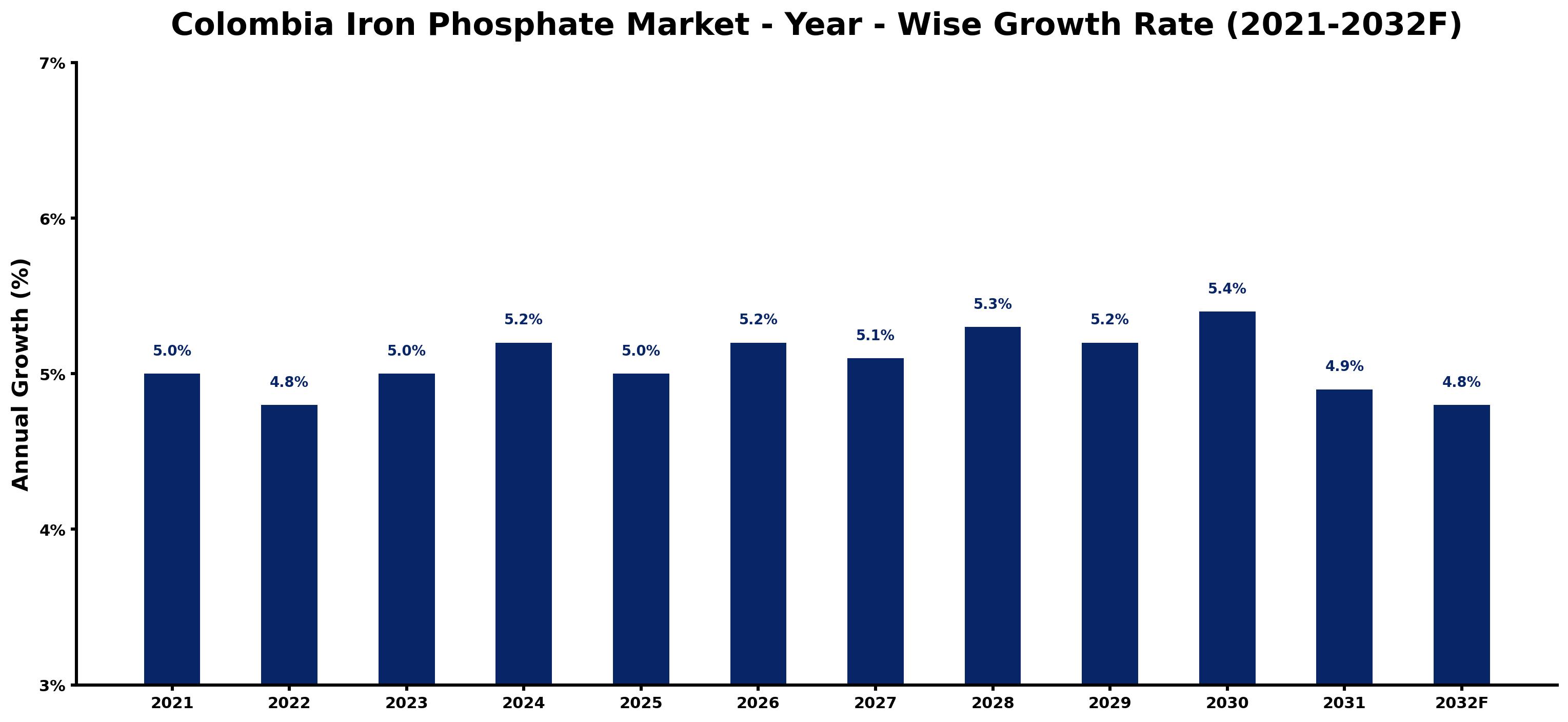 Colombia Iron Phosphate Market Year-wise Growth Rate and Key Drivers