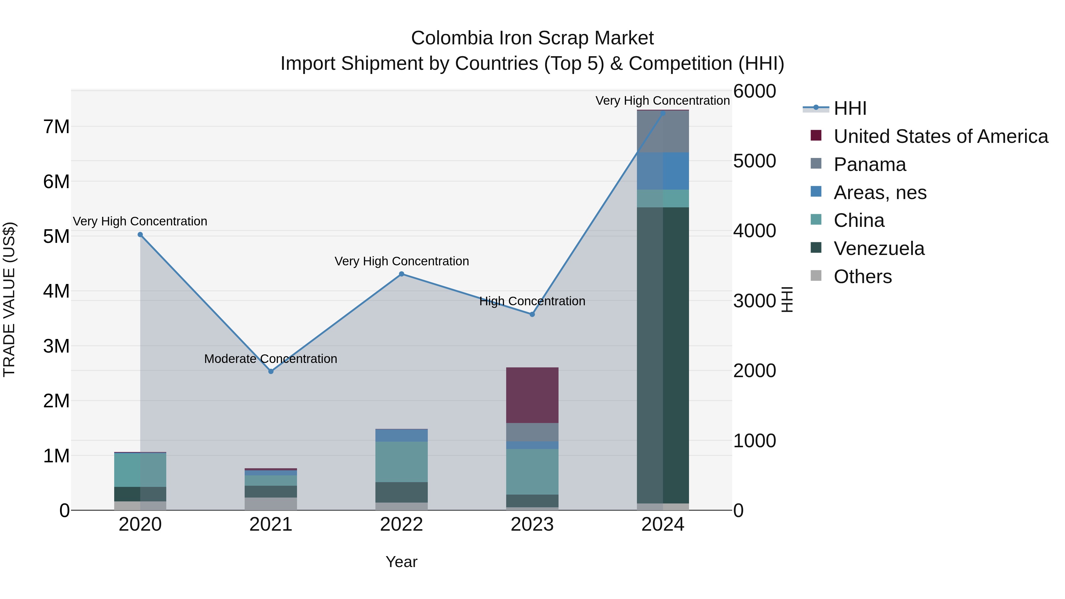 Colombia Iron Scrap Market: Top 5 Importing Countries and Market Competition (HHI) Analysis