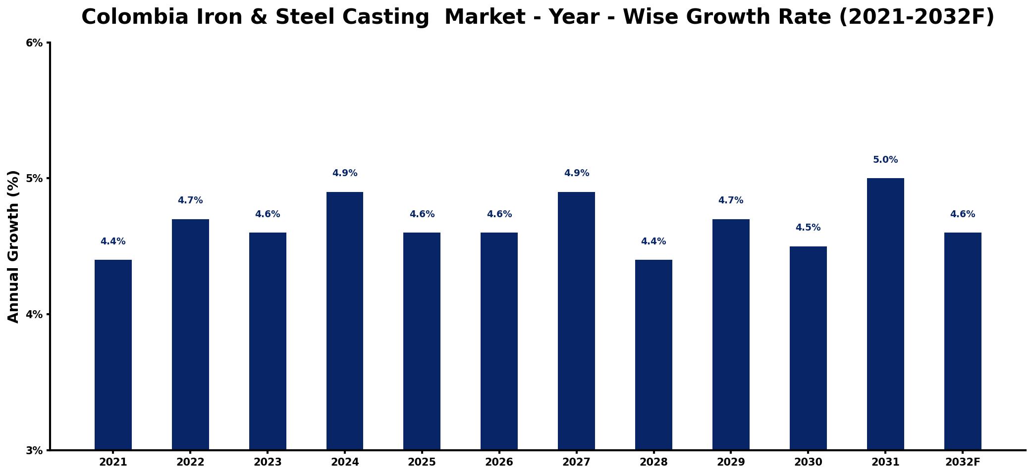 Colombia Iron & Steel Casting Market Year-wise Growth Rate and Key Drivers