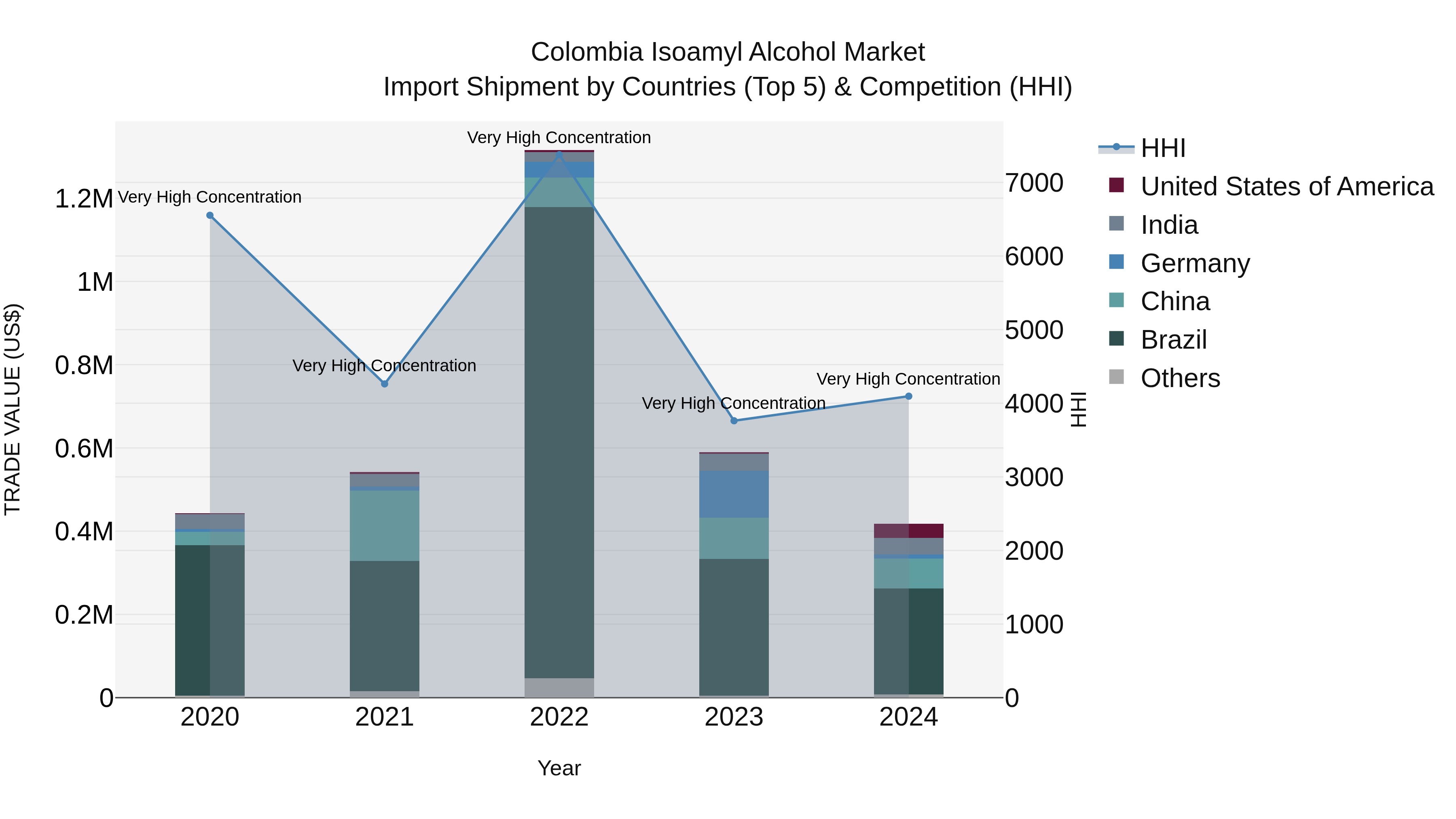 Colombia Isoamyl Alcohol Market: Top 5 Importing Countries and Market Competition (HHI) Analysis