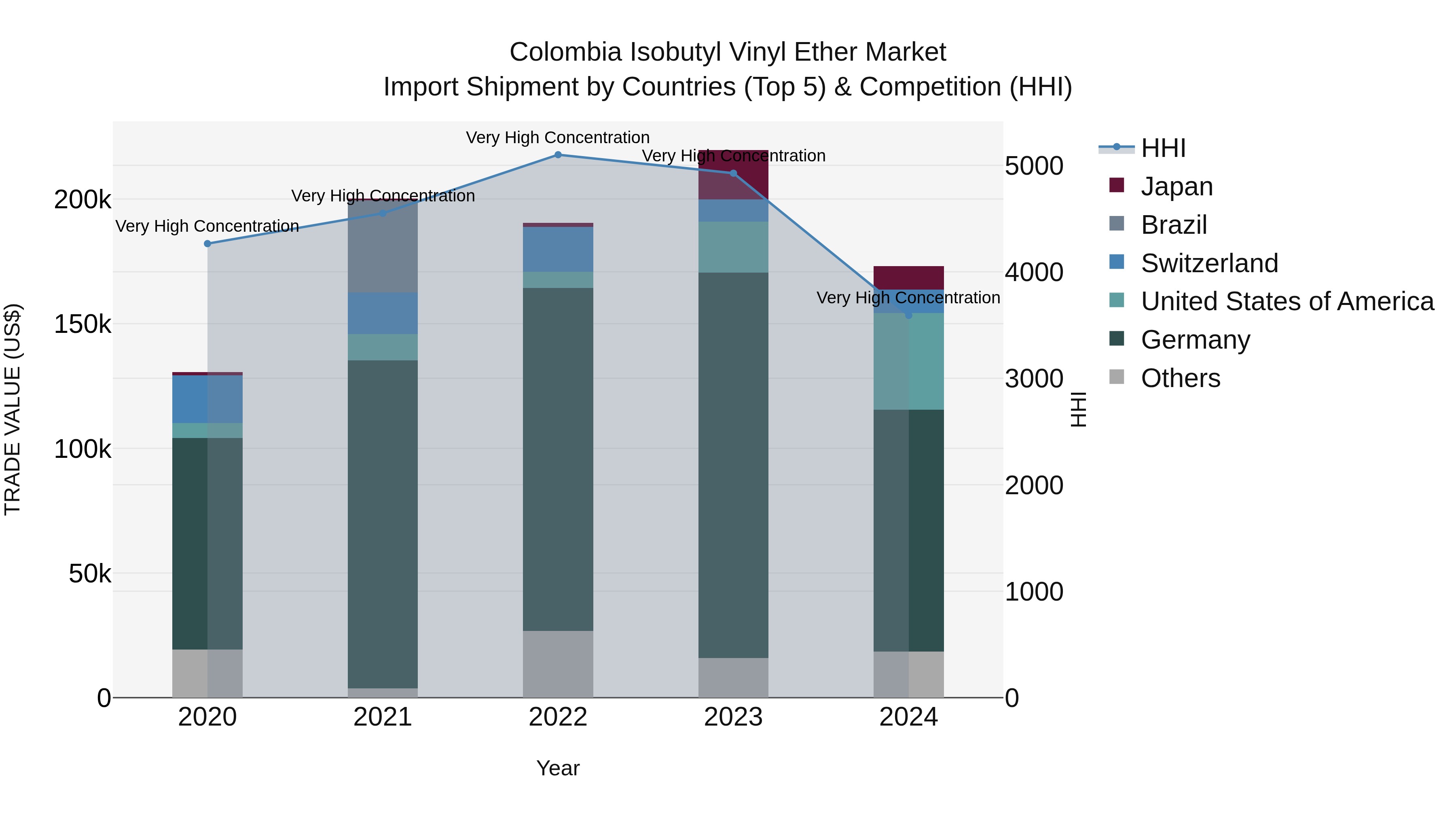 Colombia Isobutyl Vinyl Ether Market: Top 5 Importing Countries and Market Competition (HHI) Analysis