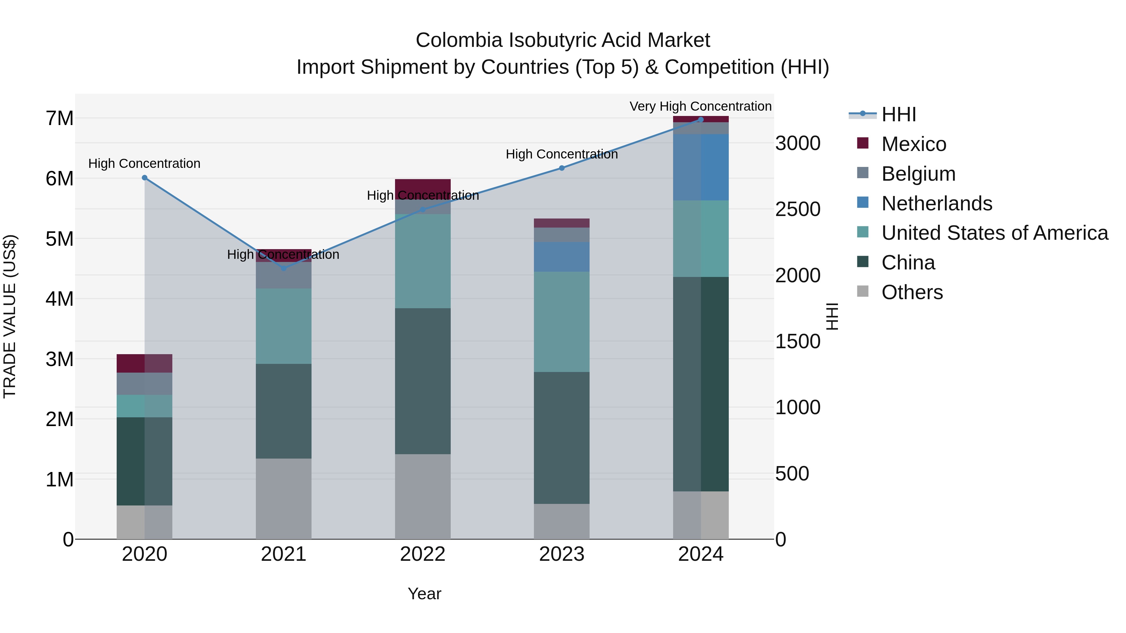 Colombia Isobutyric Acid Market: Top 5 Importing Countries and Market Competition (HHI) Analysis