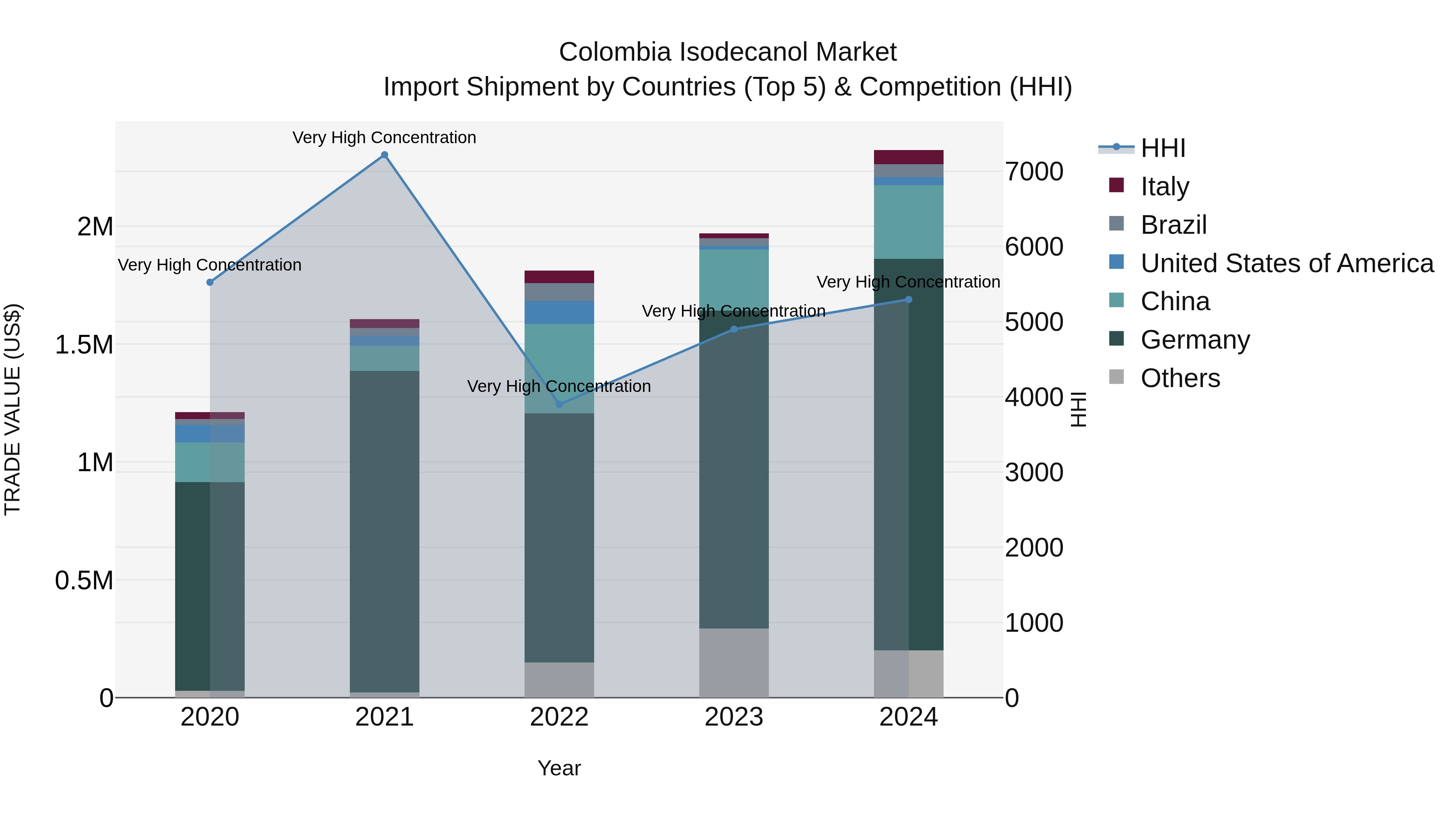 Colombia Isodecanol Market: Top 5 Importing Countries and Market Competition (HHI) Analysis