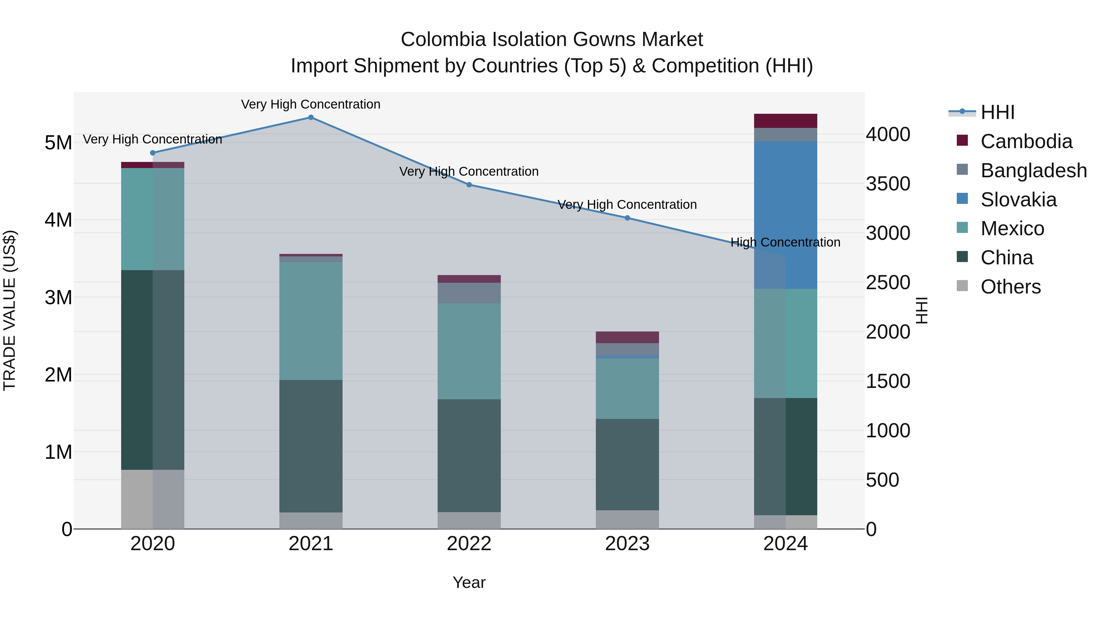 Colombia Isolation Gowns Market: Top 5 Importing Countries and Market Competition (HHI) Analysis