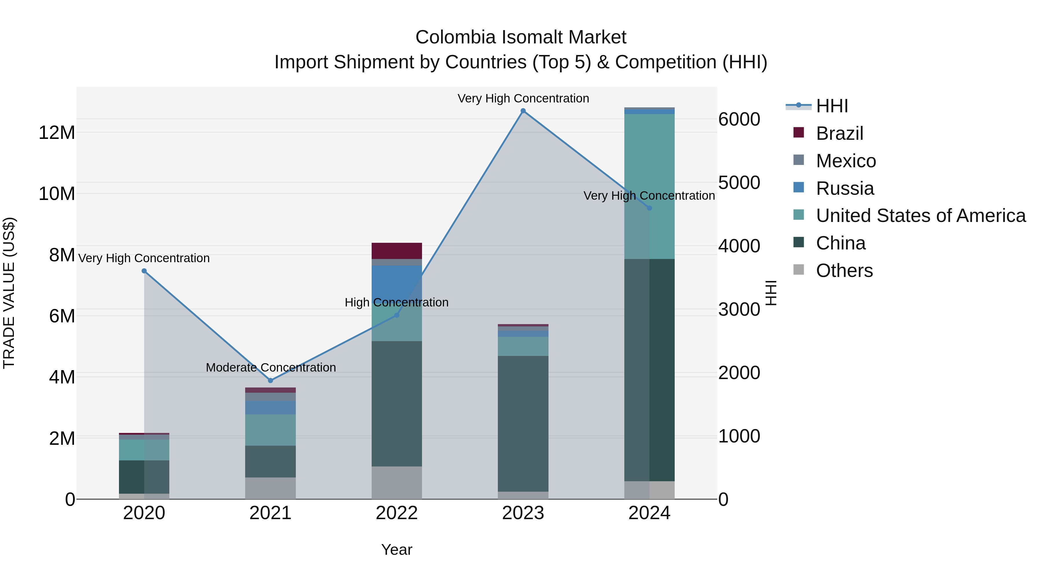 Colombia Isomalt Market: Top 5 Importing Countries and Market Competition (HHI) Analysis