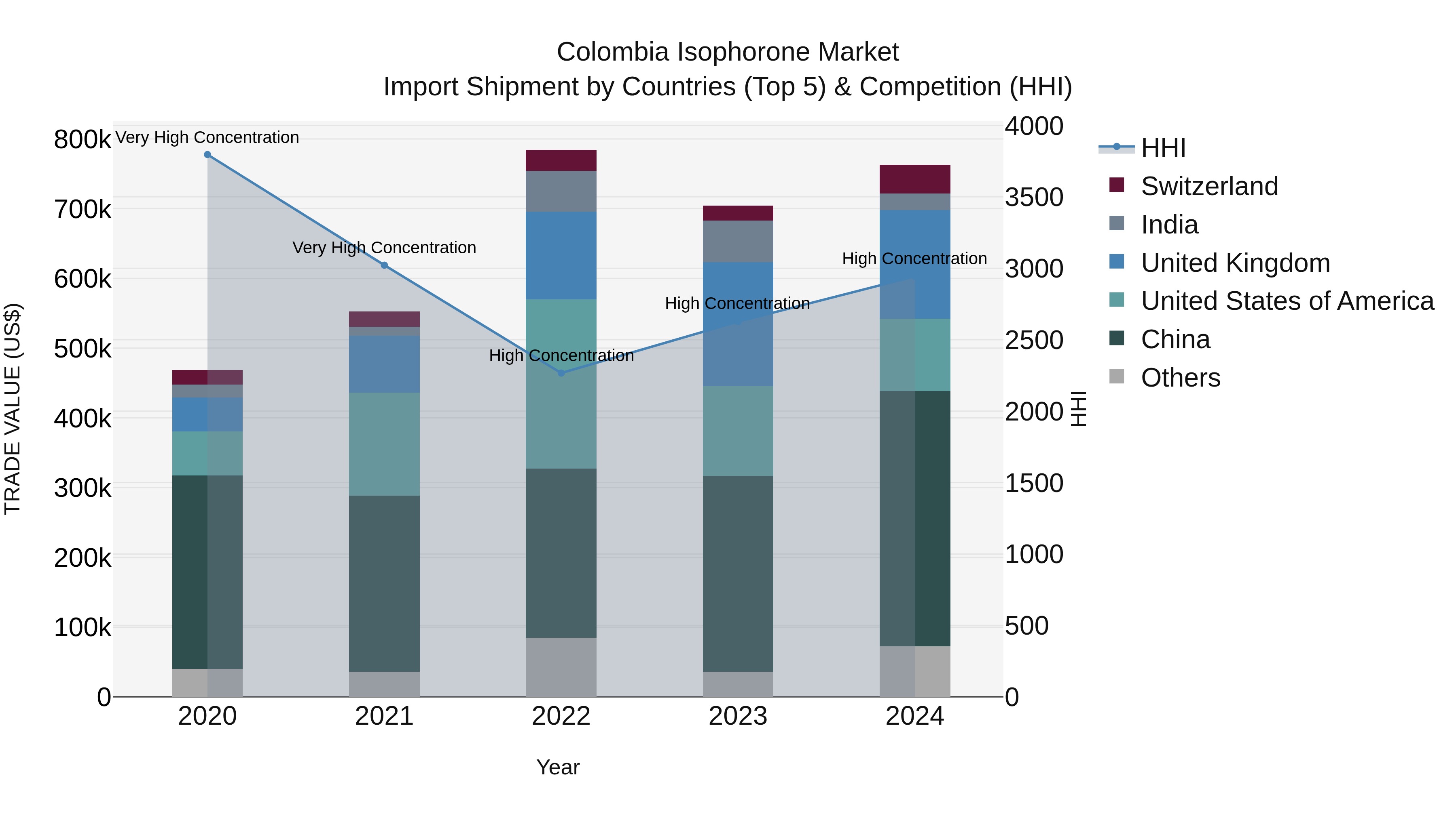 Colombia Isophorone Market: Top 5 Importing Countries and Market Competition (HHI) Analysis