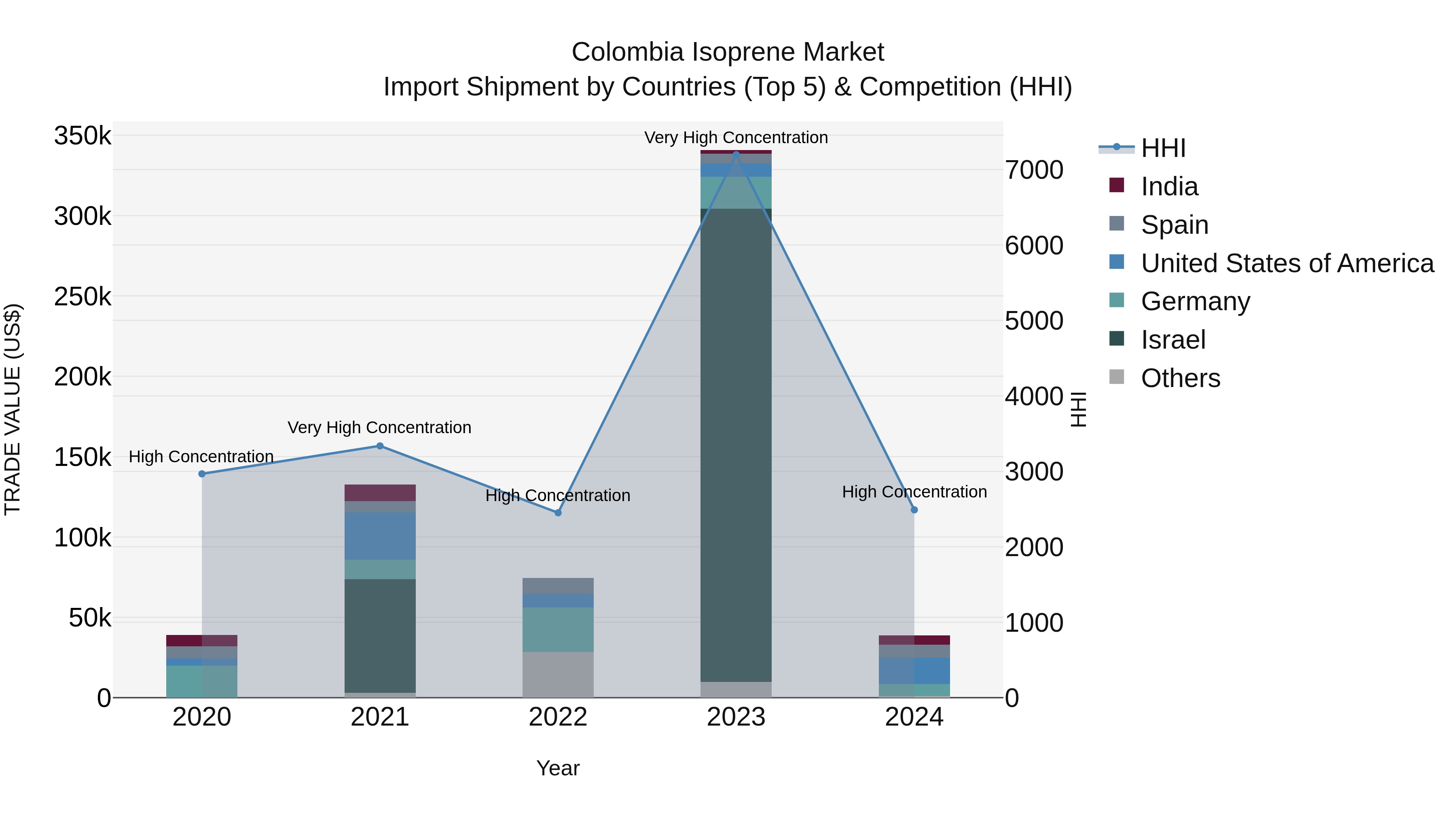 Colombia Isoprene Market: Top 5 Importing Countries and Market Competition (HHI) Analysis