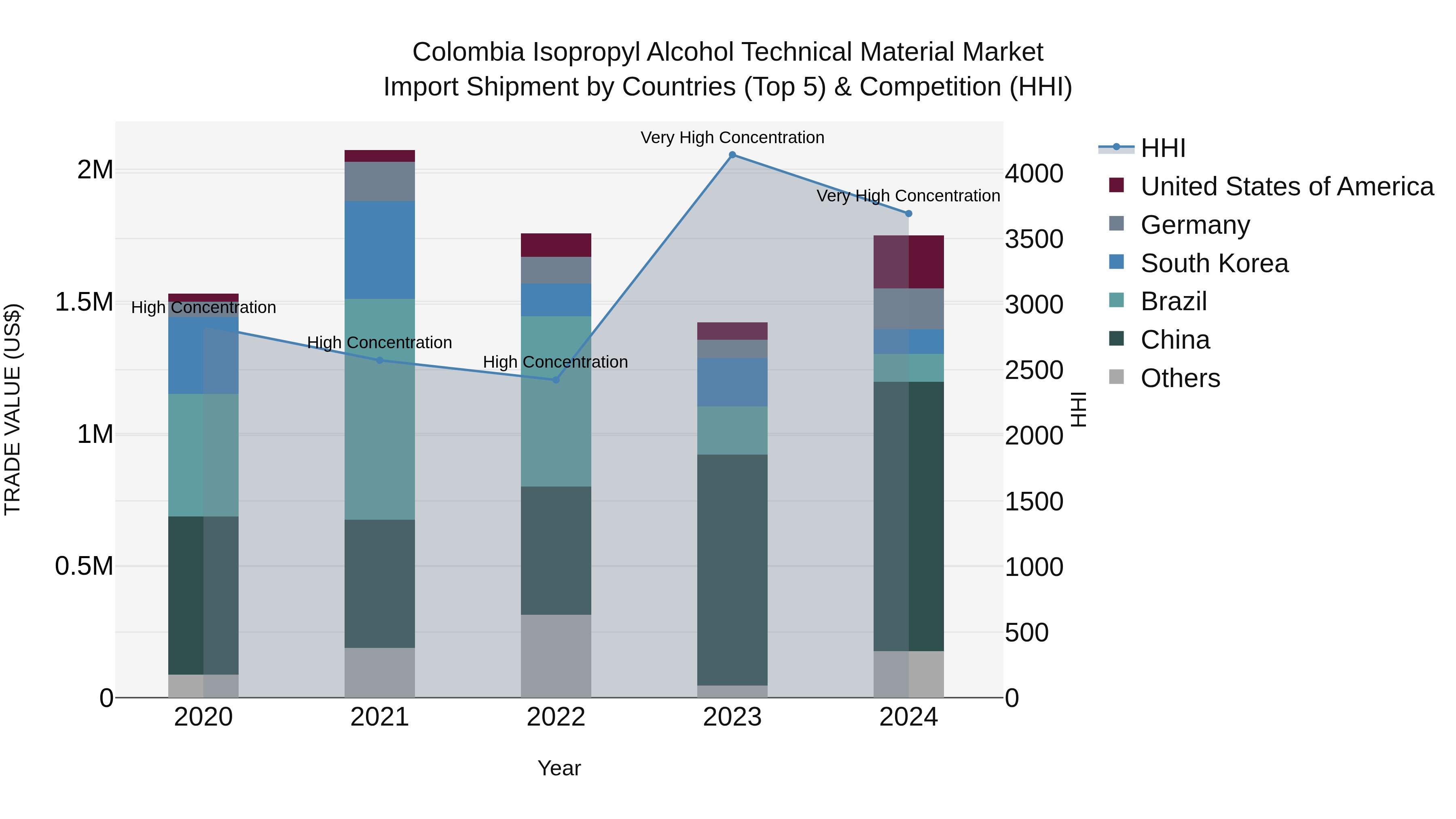 Colombia Isopropyl Alcohol Technical Material Market: Top 5 Importing Countries and Market Competition (HHI) Analysis