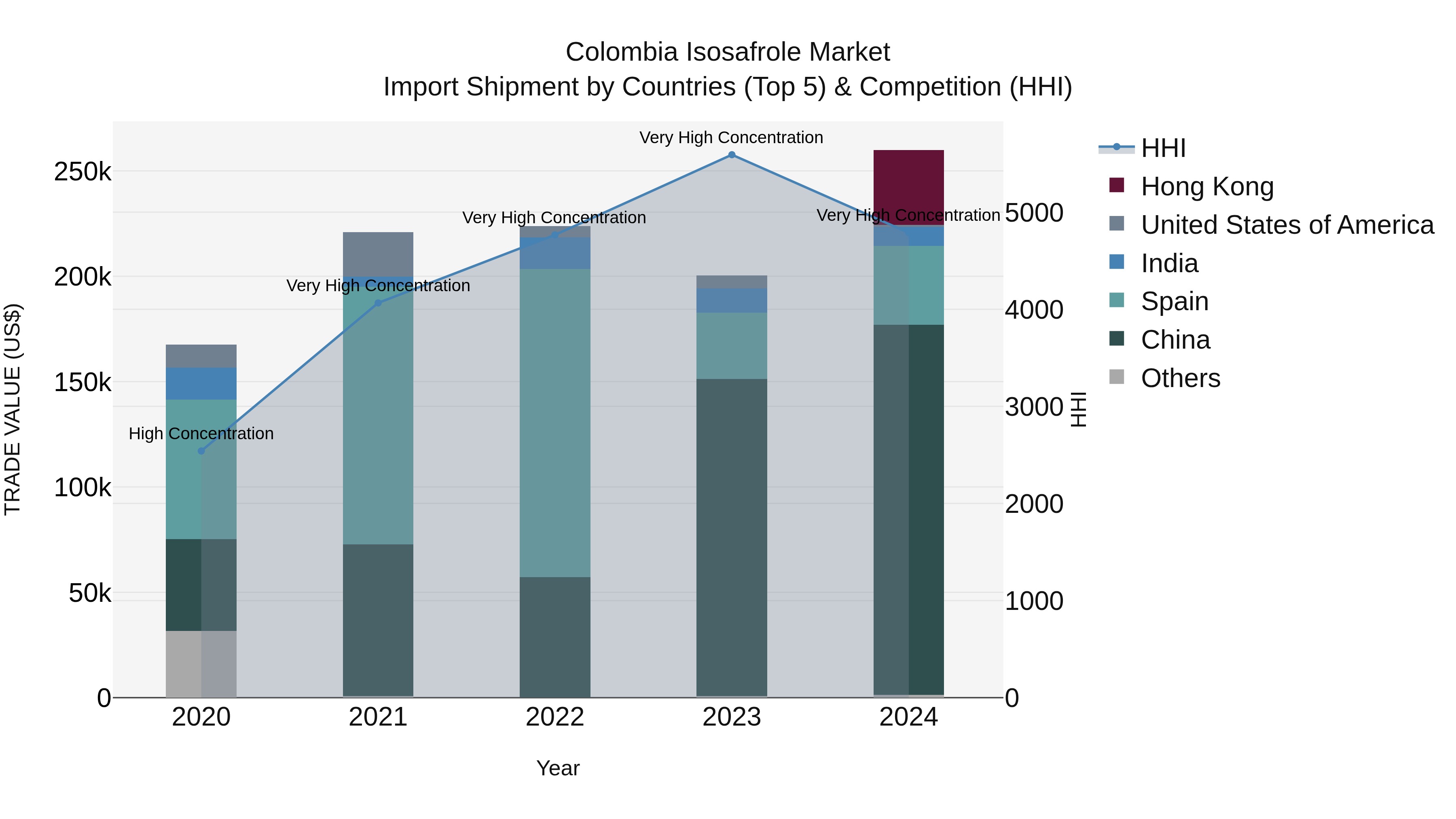 Colombia Isosafrole Market: Top 5 Importing Countries and Market Competition (HHI) Analysis