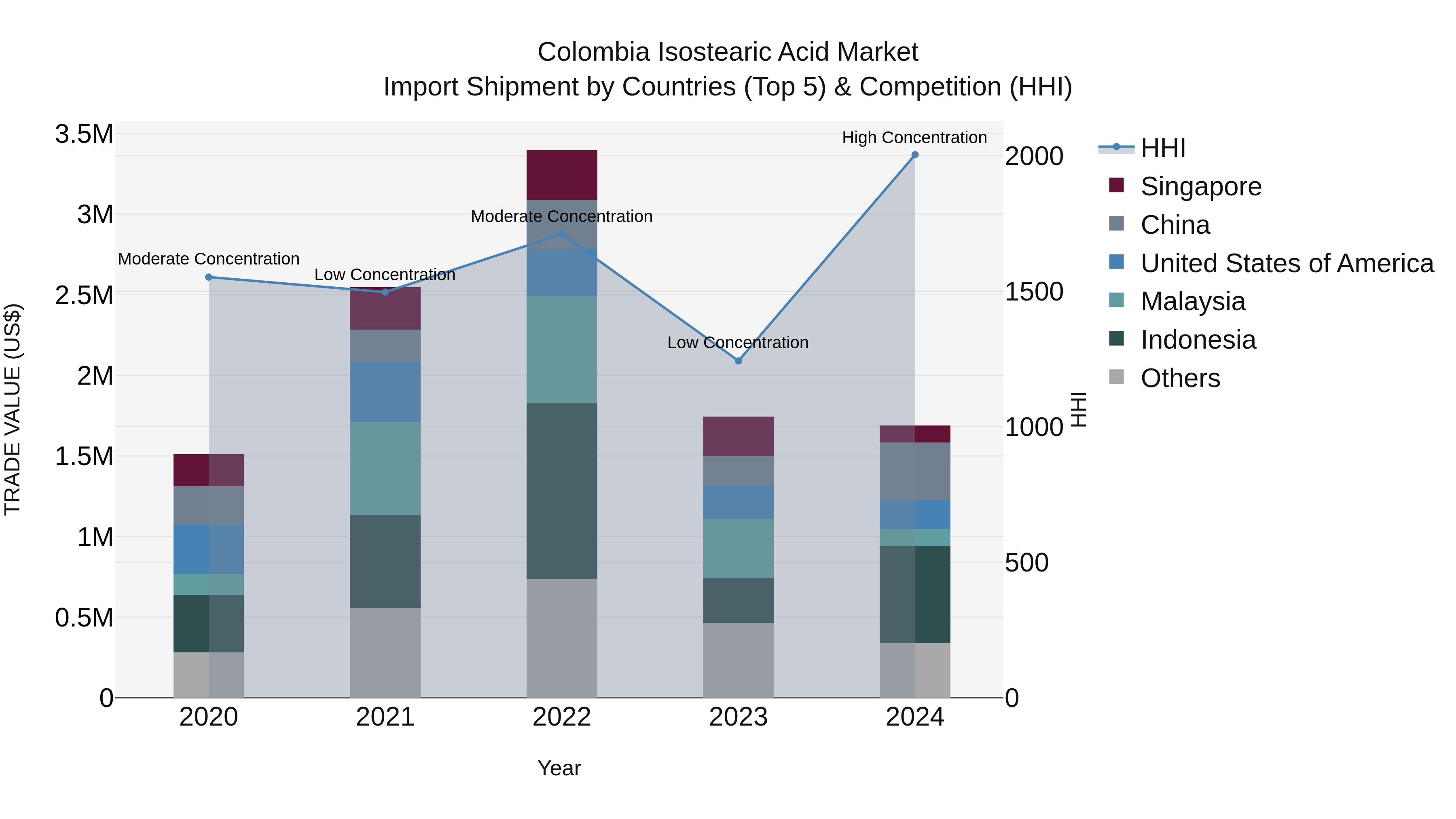 Colombia Isostearic Acid Market: Top 5 Importing Countries and Market Competition (HHI) Analysis