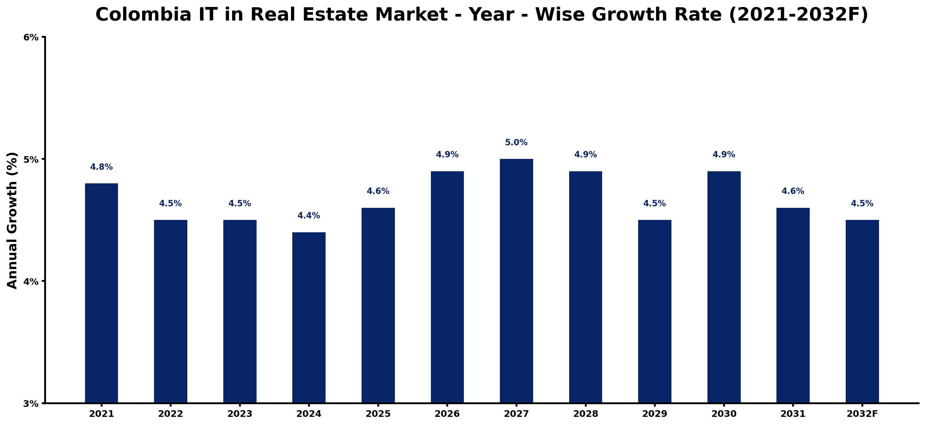 Colombia IT in Real Estate Market Year-wise Growth Rate and Key Drivers