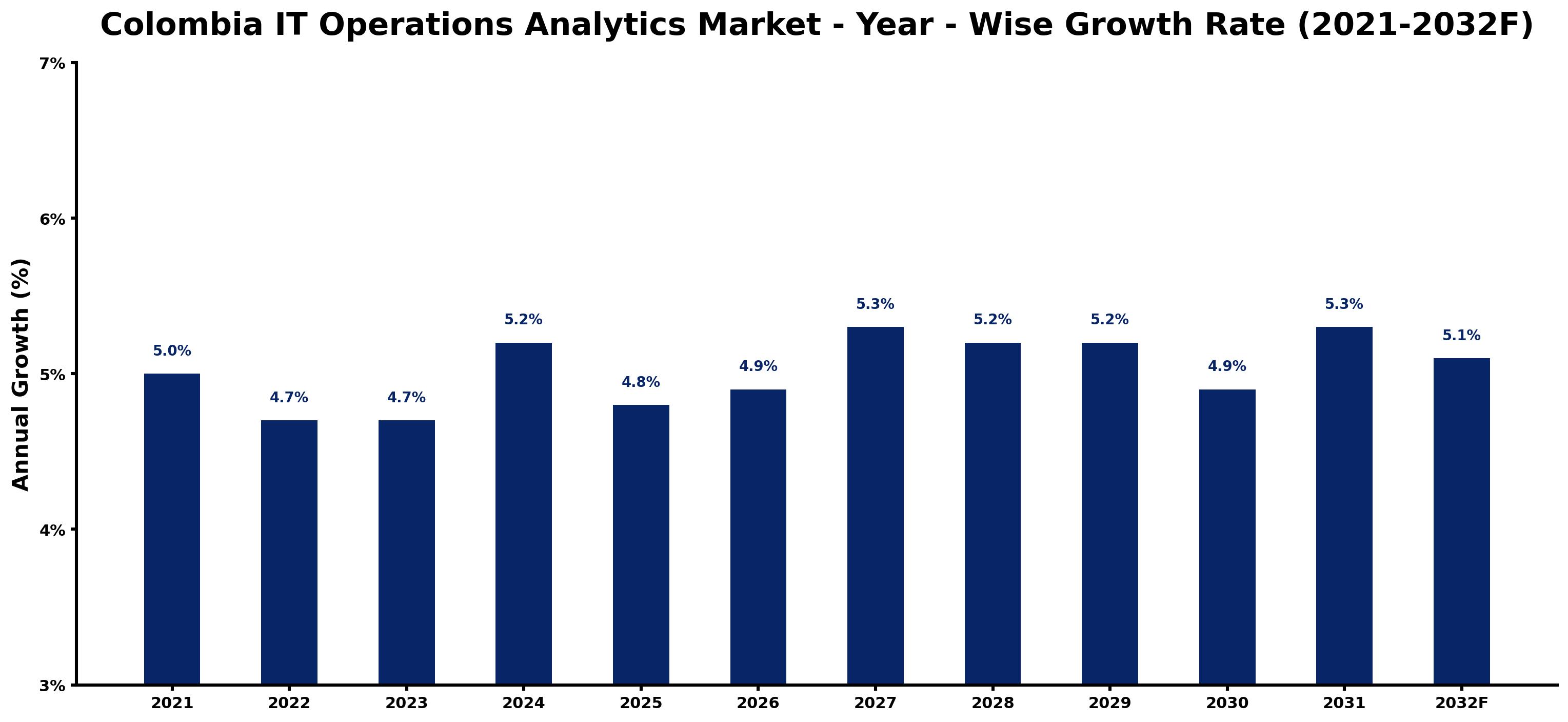 Colombia IT Operations Analytics Market Year-wise Growth Rate and Key Drivers