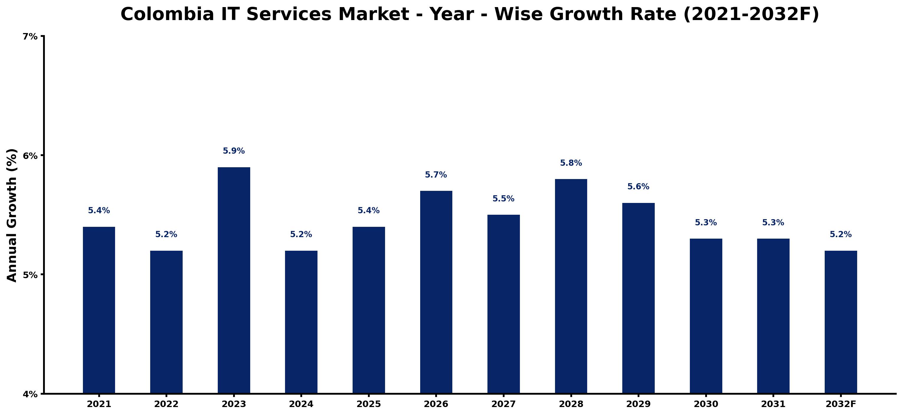 Colombia IT Services Market Year-wise Growth Rate and Key Drivers