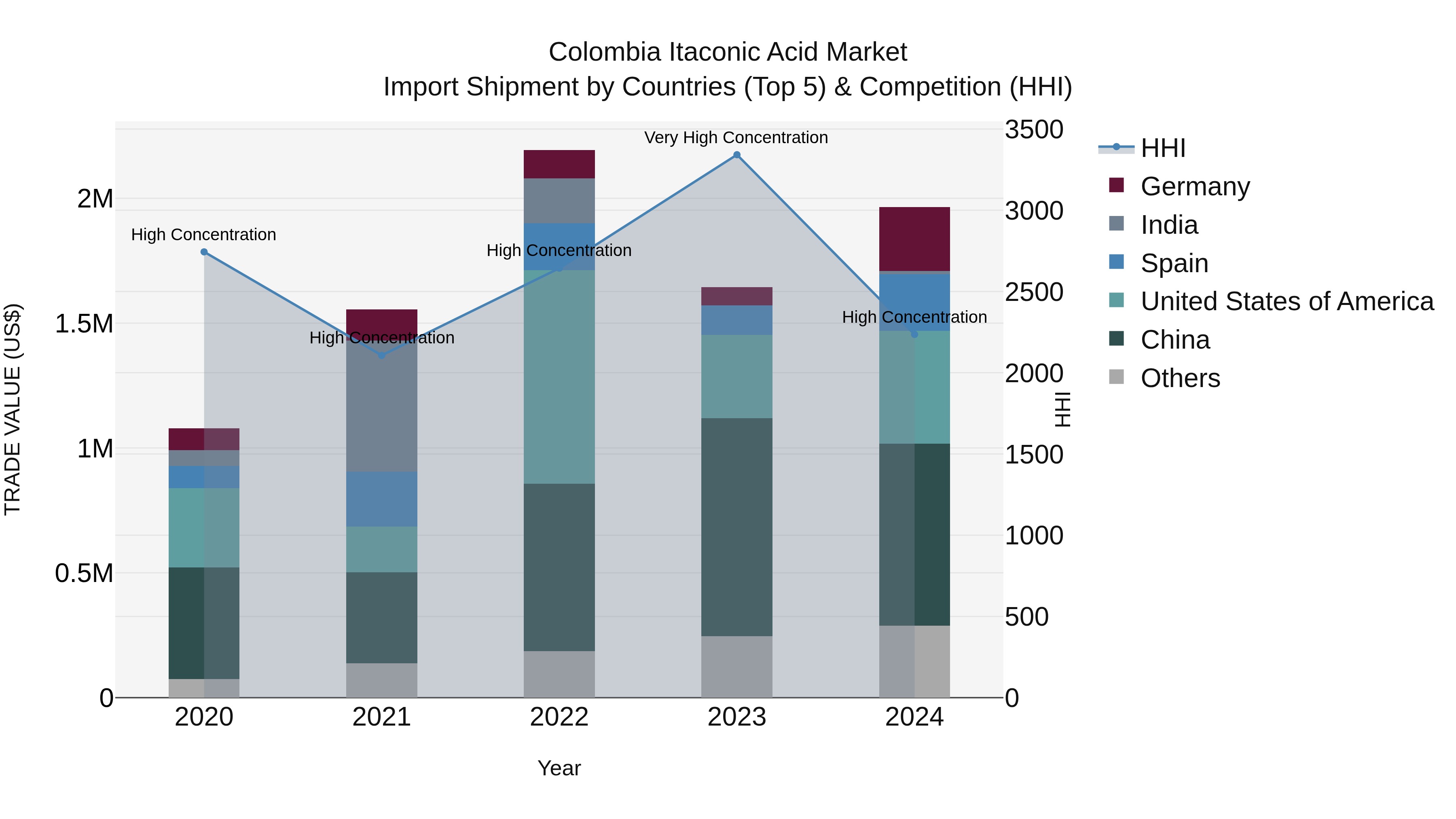 Colombia Itaconic Acid Market: Top 5 Importing Countries and Market Competition (HHI) Analysis