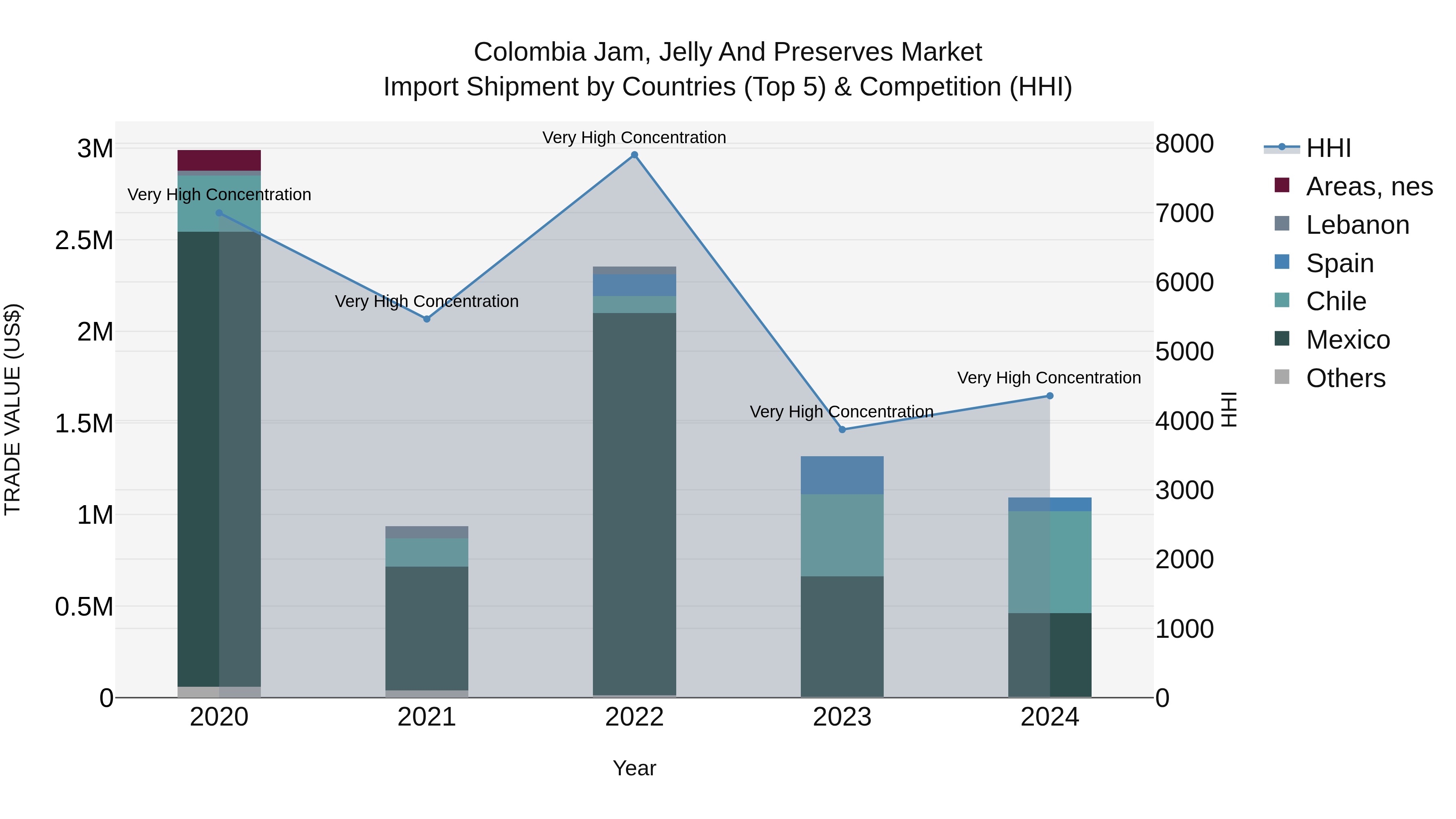 Colombia Jam, Jelly and Preserves Market: Top 5 Importing Countries and Market Competition (HHI) Analysis