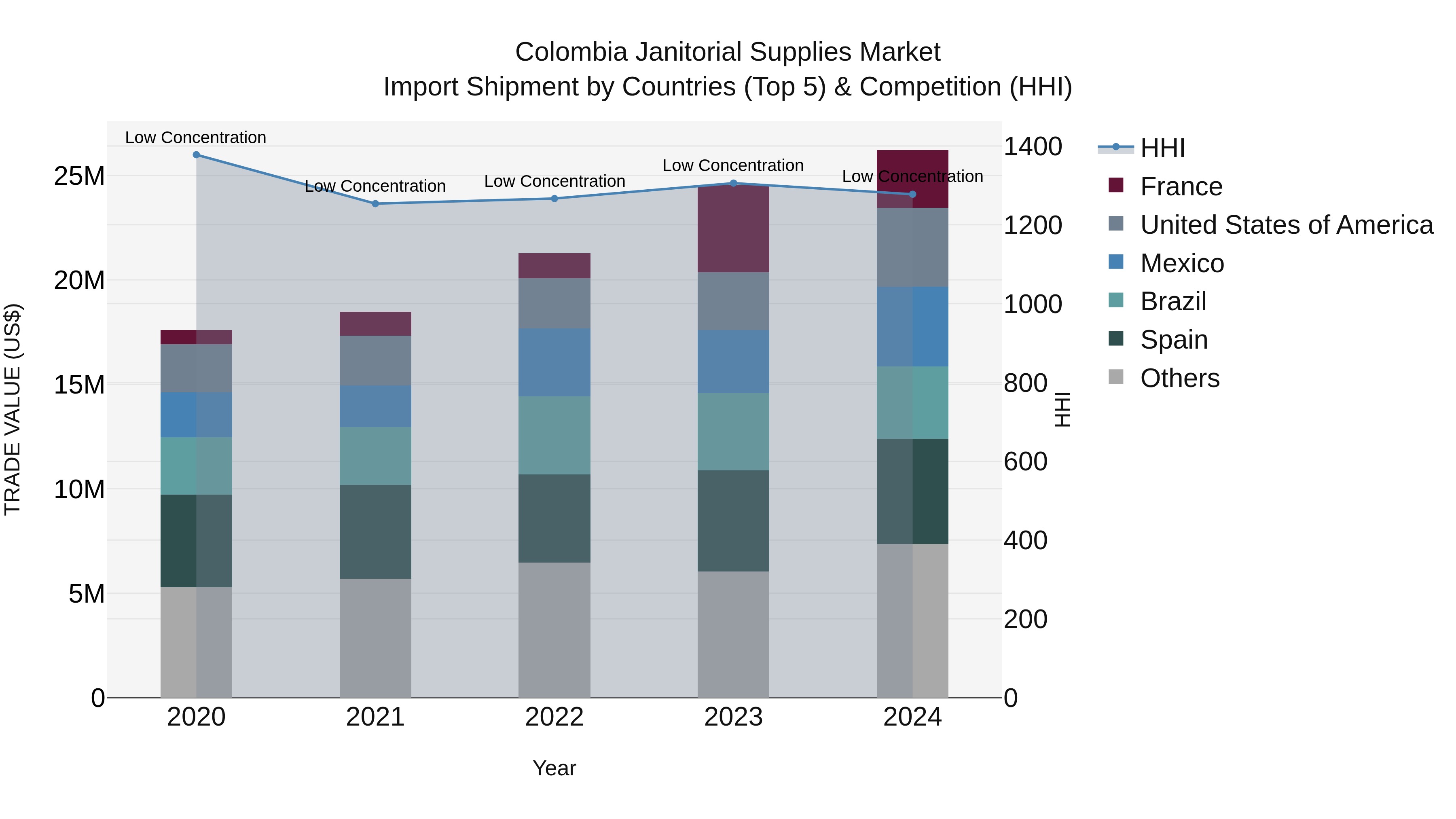 Colombia Janitorial Supplies Market: Top 5 Importing Countries and Market Competition (HHI) Analysis