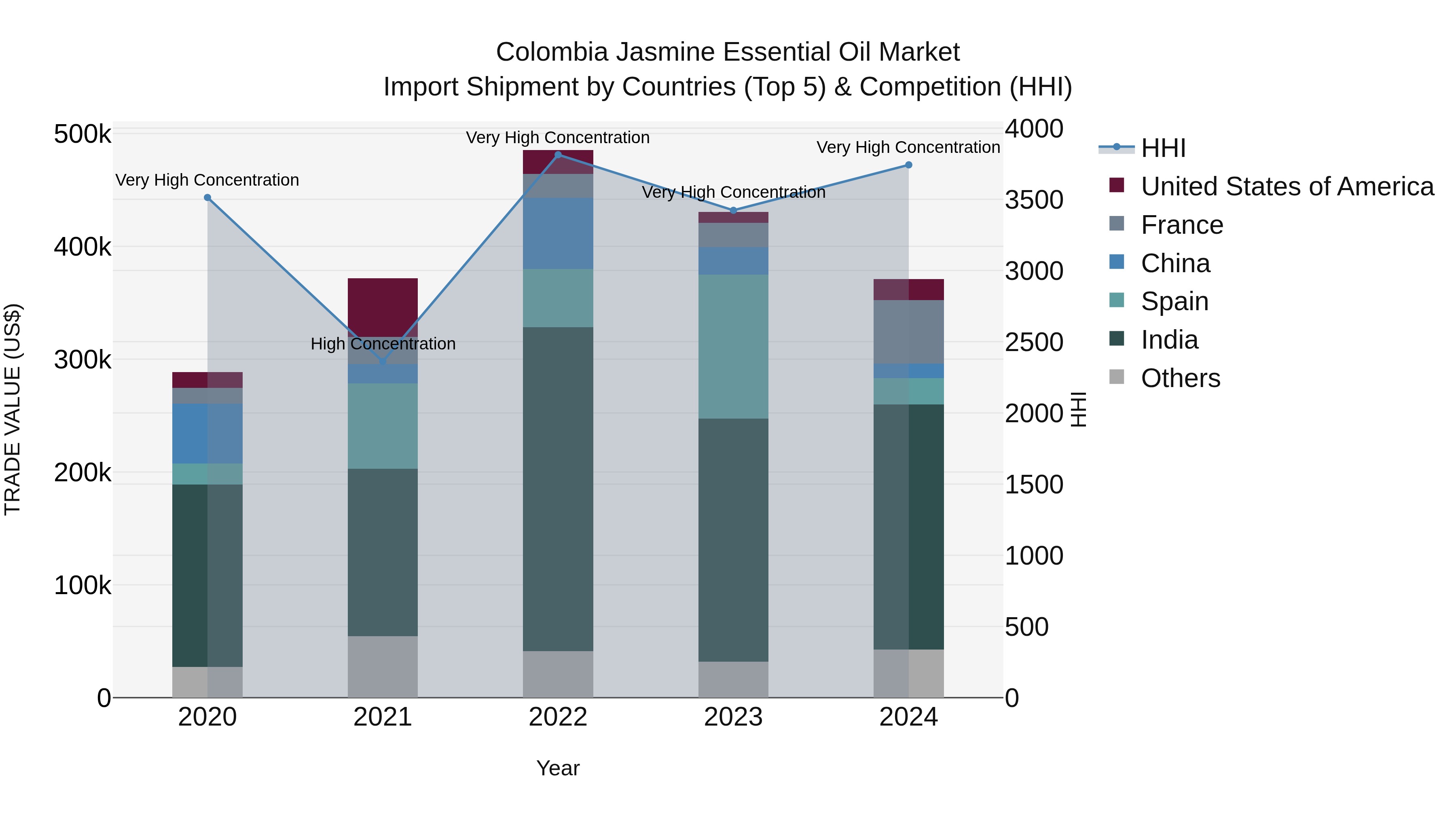 Colombia Jasmine Essential Oil Market: Top 5 Importing Countries and Market Competition (HHI) Analysis