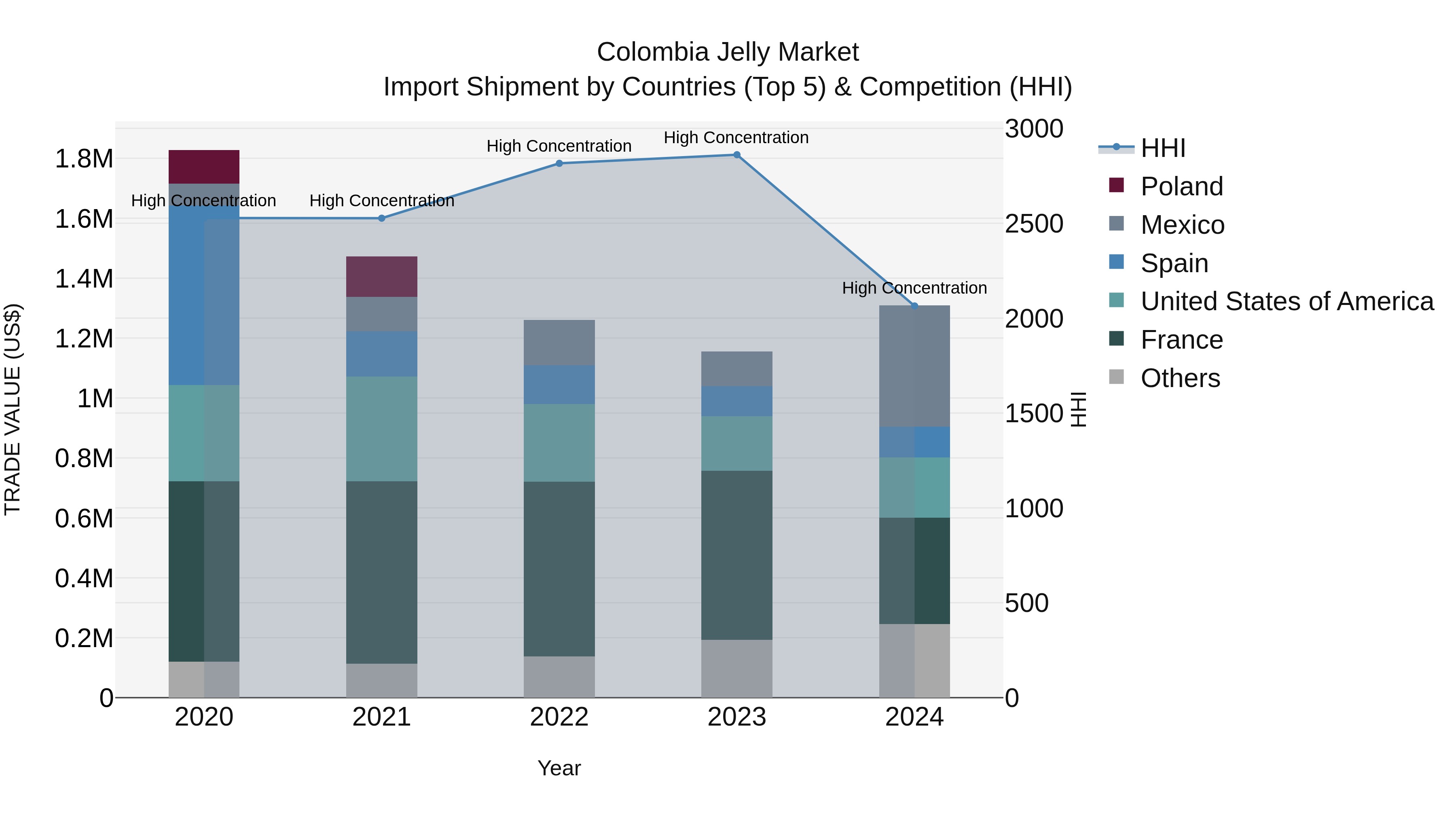 Colombia Jelly Market: Top 5 Importing Countries and Market Competition (HHI) Analysis