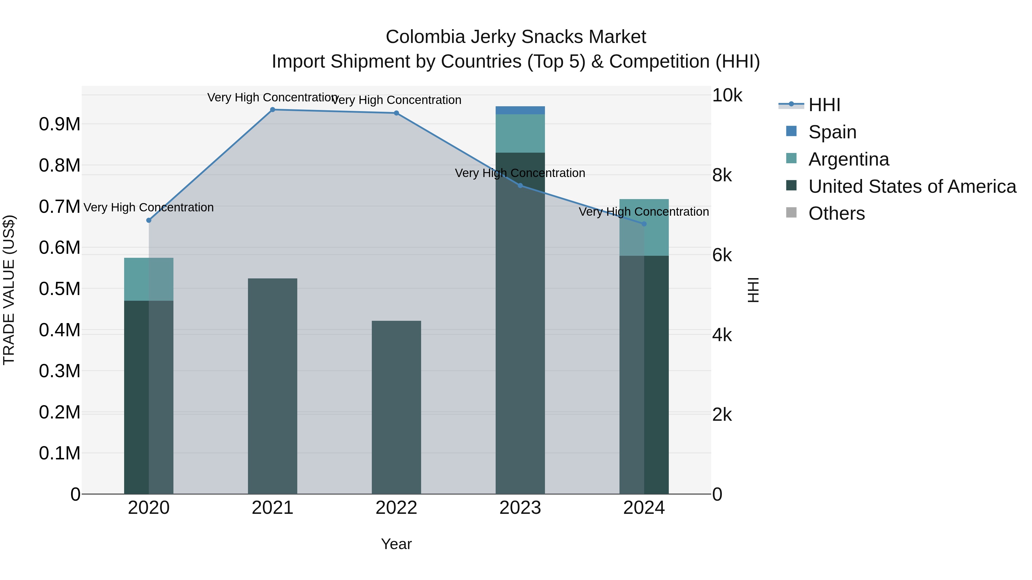 Colombia Jerky Snacks Market: Top 5 Importing Countries and Market Competition (HHI) Analysis