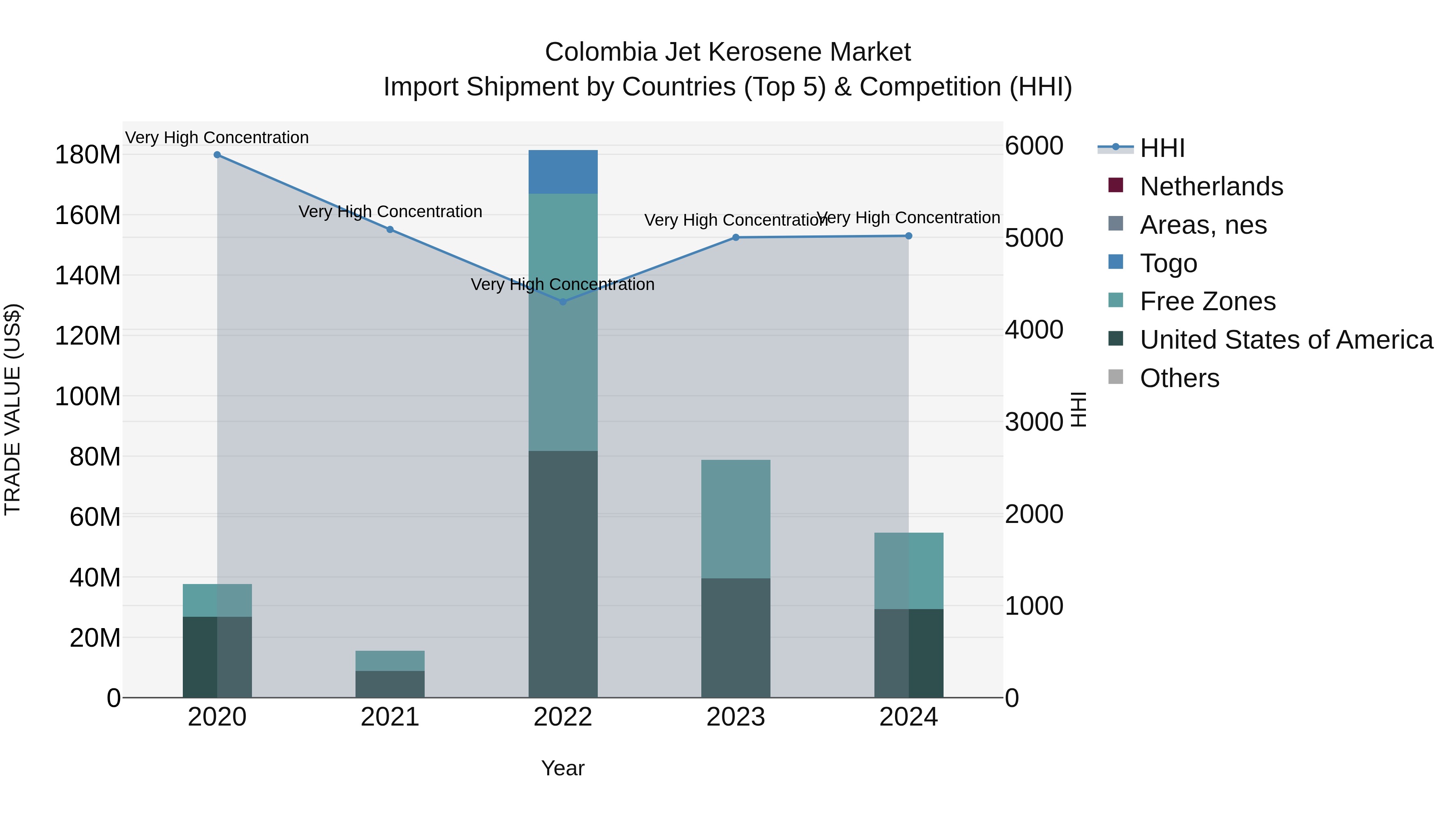 Colombia Jet Kerosene Market: Top 5 Importing Countries and Market Competition (HHI) Analysis