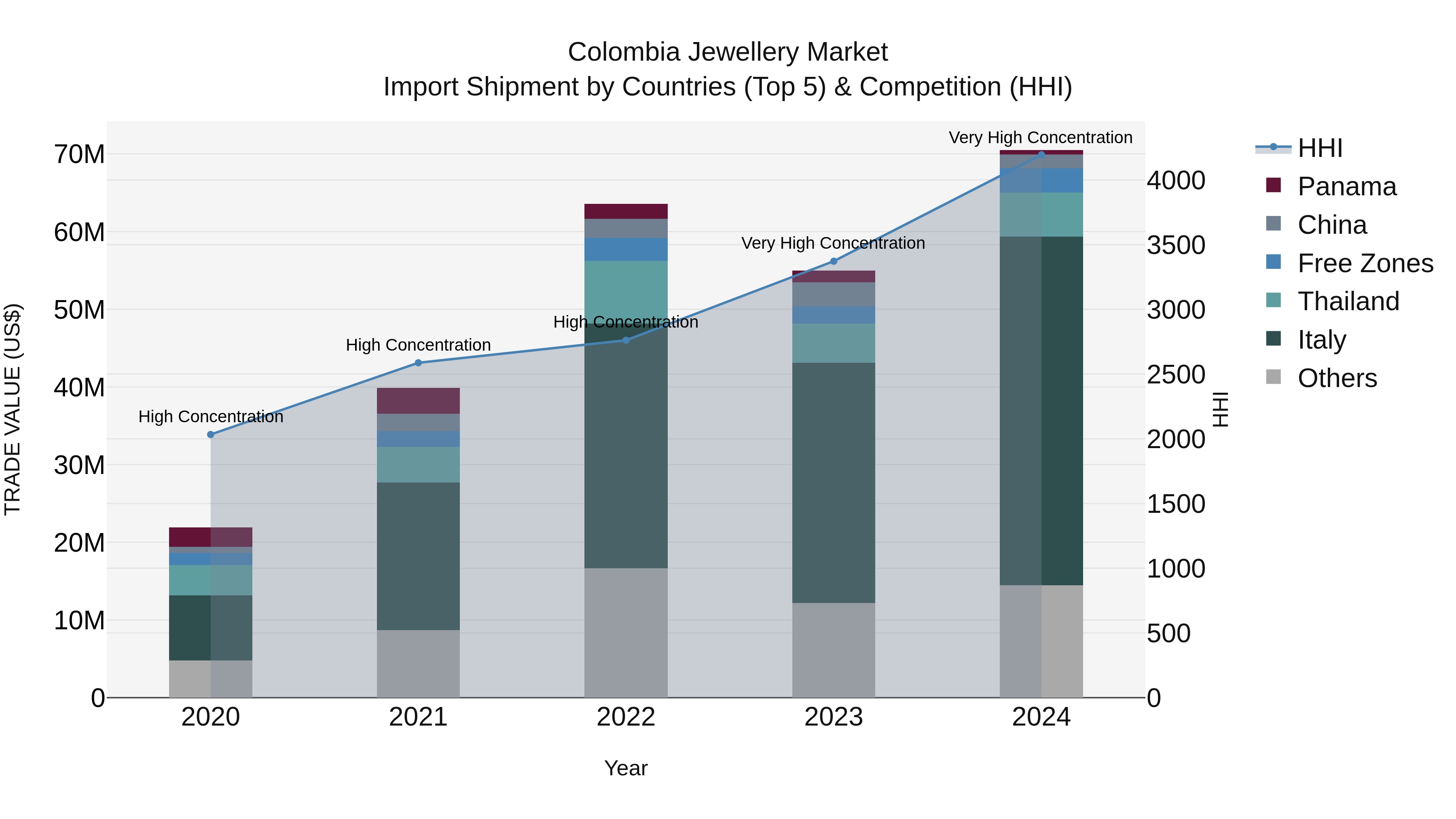 Colombia Jewellery Market: Top 5 Importing Countries and Market Competition (HHI) Analysis