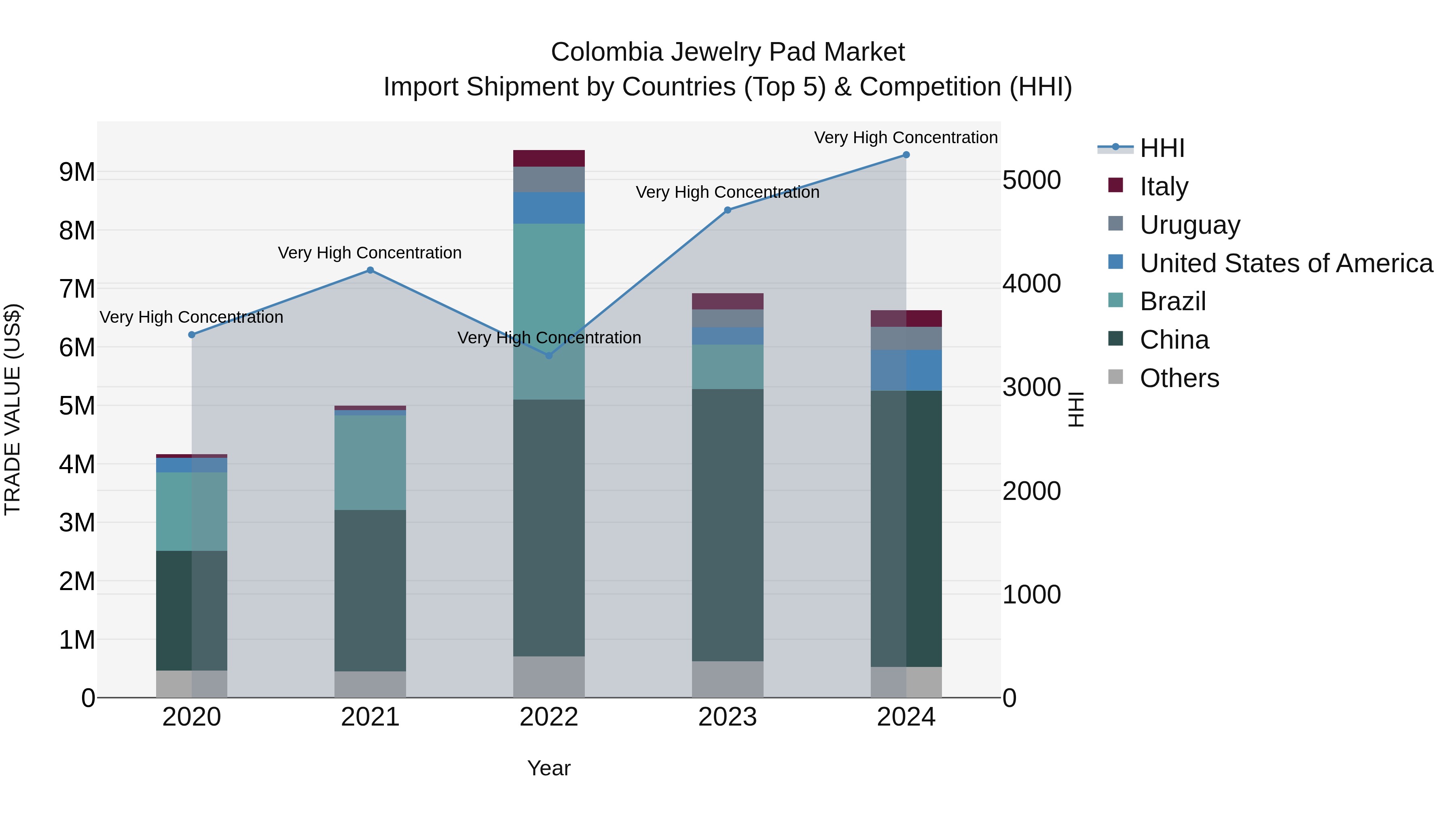 Colombia Jewelry Pad Market: Top 5 Importing Countries and Market Competition (HHI) Analysis
