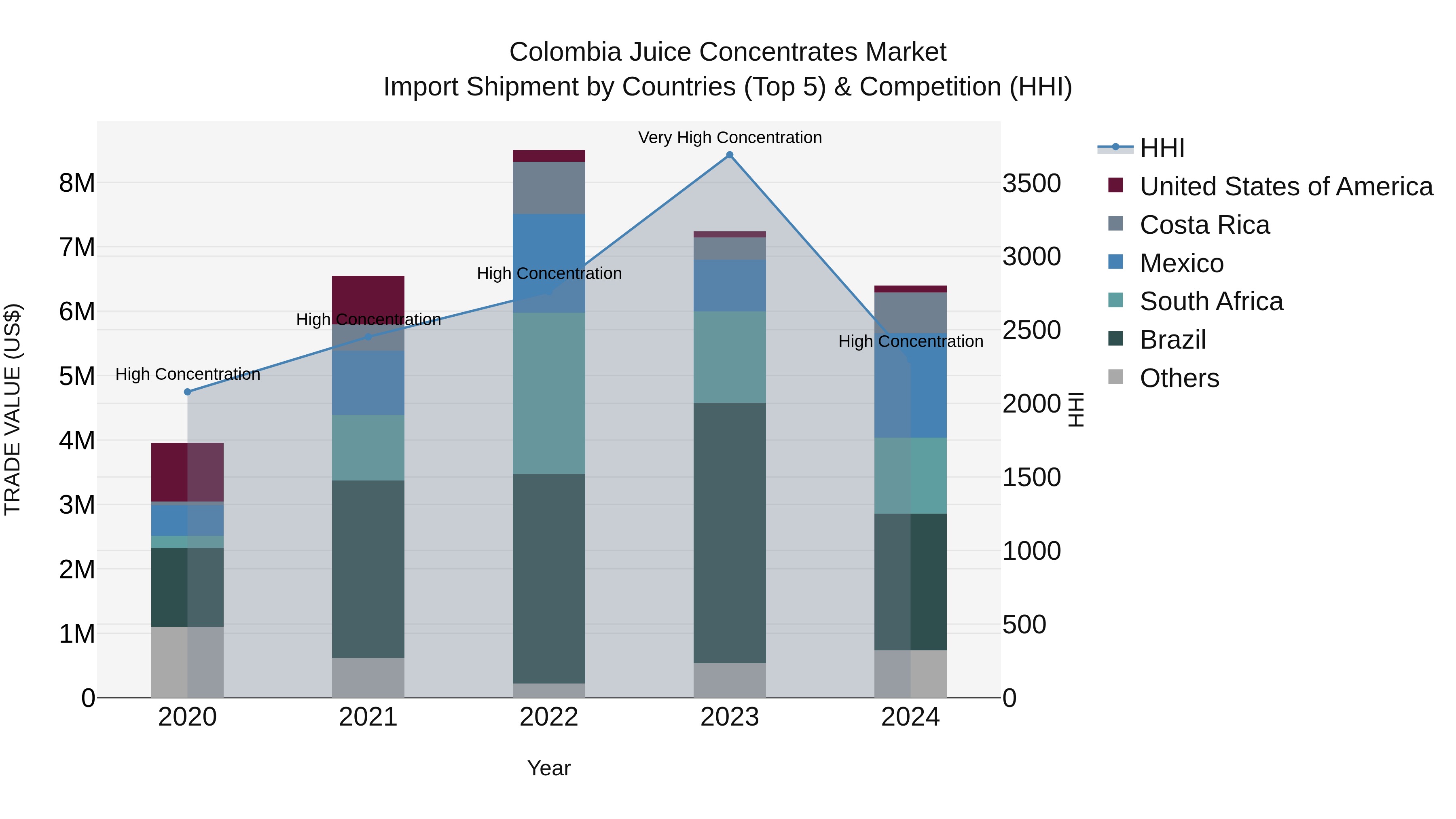 Colombia Juice Concentrates Market: Top 5 Importing Countries and Market Competition (HHI) Analysis