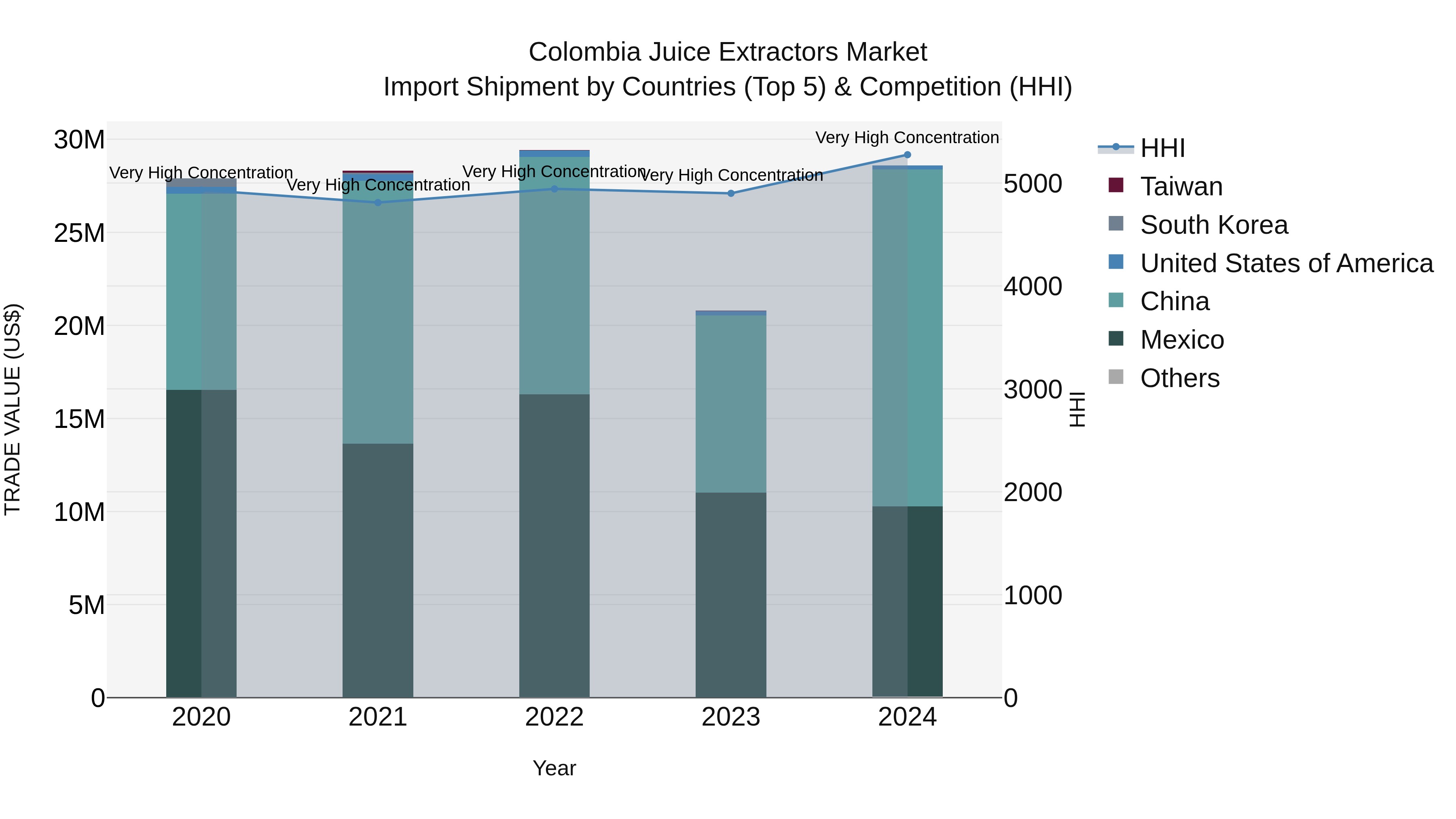 Colombia Juice Extractors Market: Top 5 Importing Countries and Market Competition (HHI) Analysis