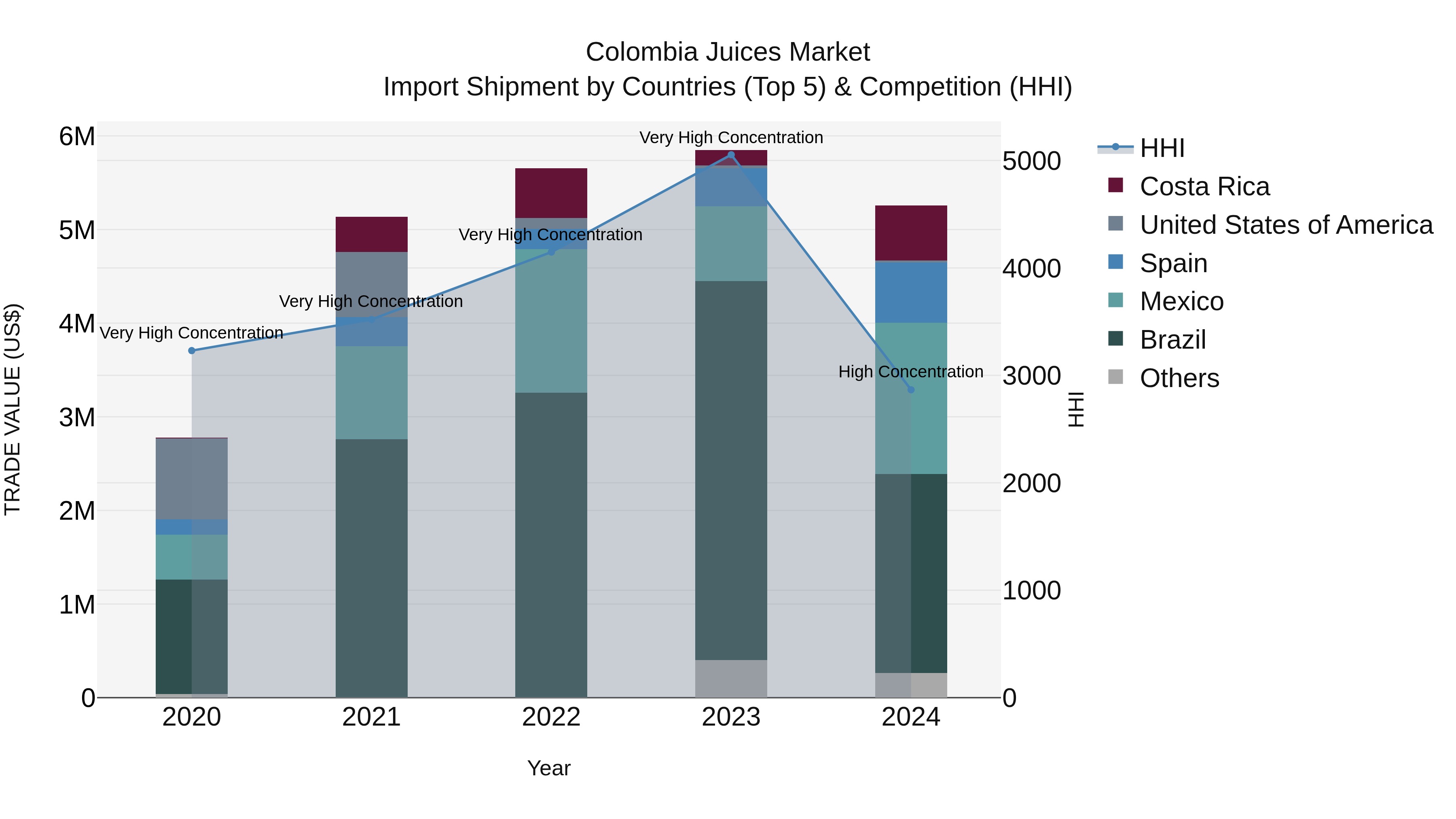 Colombia Juices Market: Top 5 Importing Countries and Market Competition (HHI) Analysis