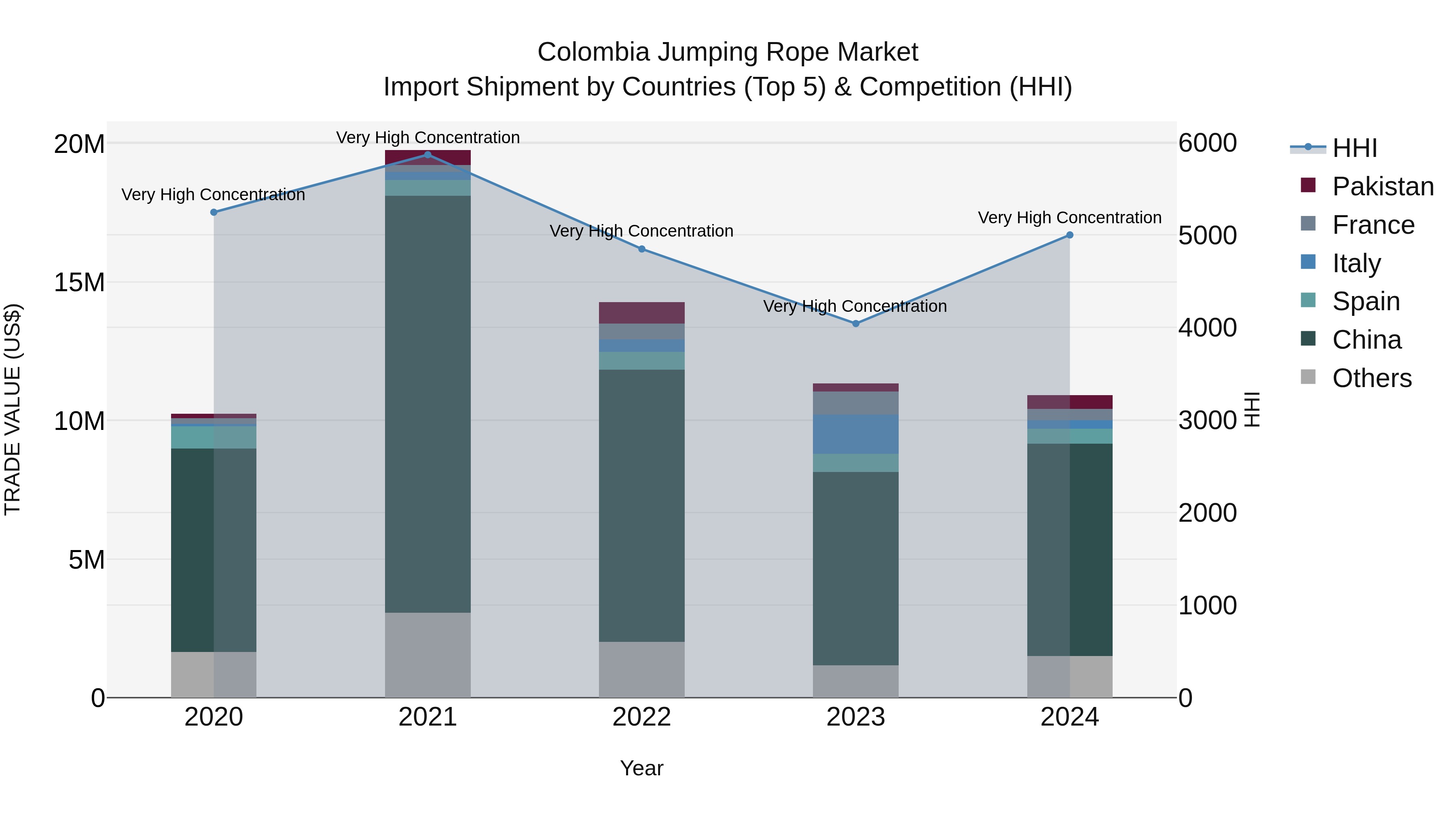 Colombia Jumping Rope Market: Top 5 Importing Countries and Market Competition (HHI) Analysis