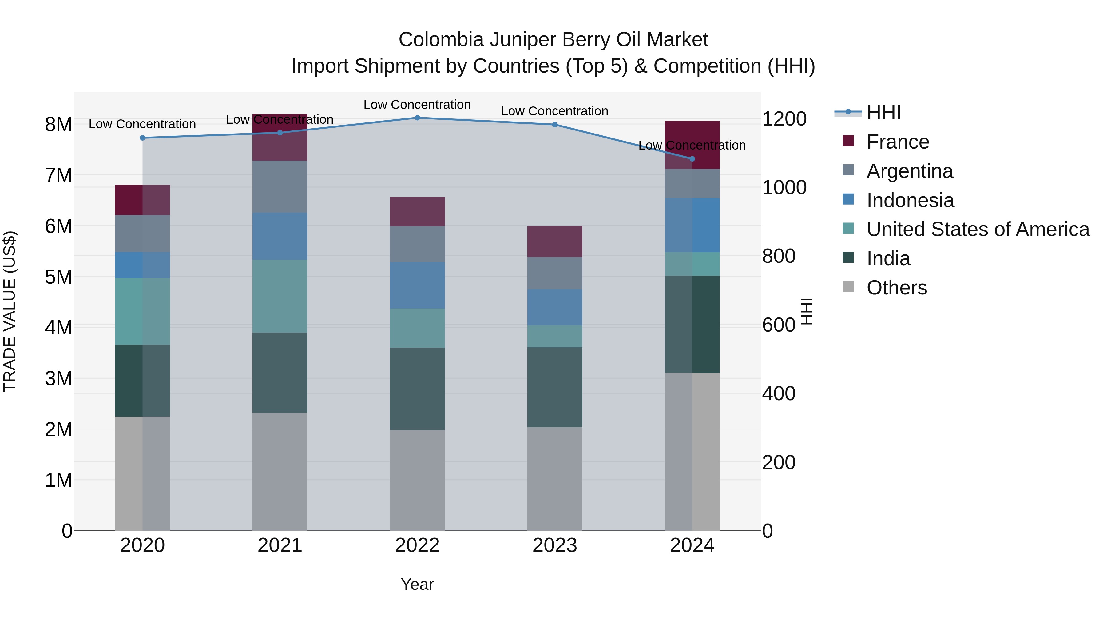 Colombia Juniper Berry Oil Market: Top 5 Importing Countries and Market Competition (HHI) Analysis
