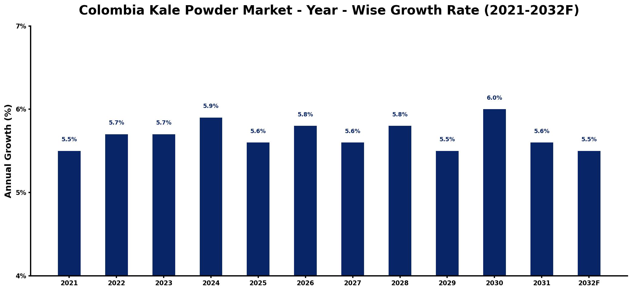 Colombia Kale Powder Market Year-wise Growth Rate and Key Drivers