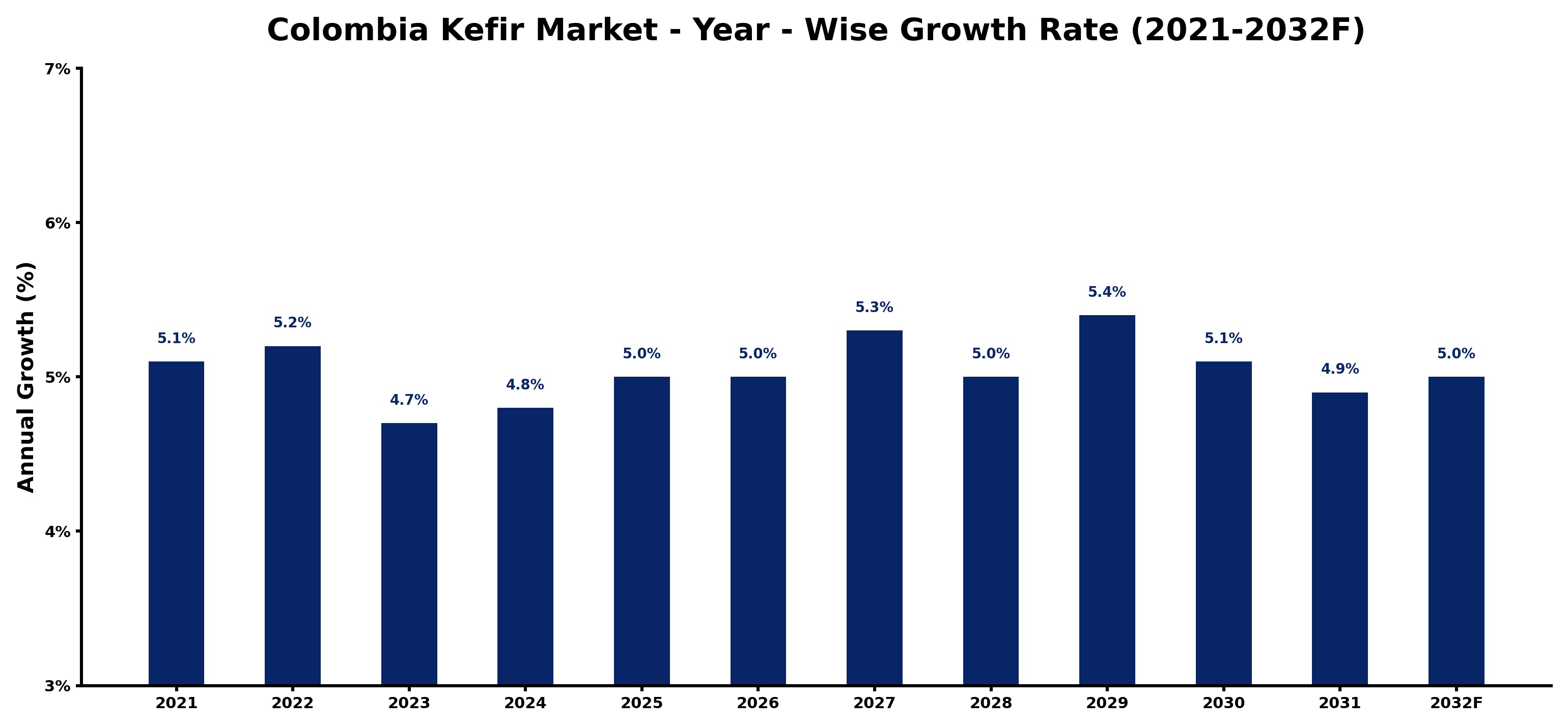 Colombia Kefir Market Year-wise Growth Rate and Key Drivers