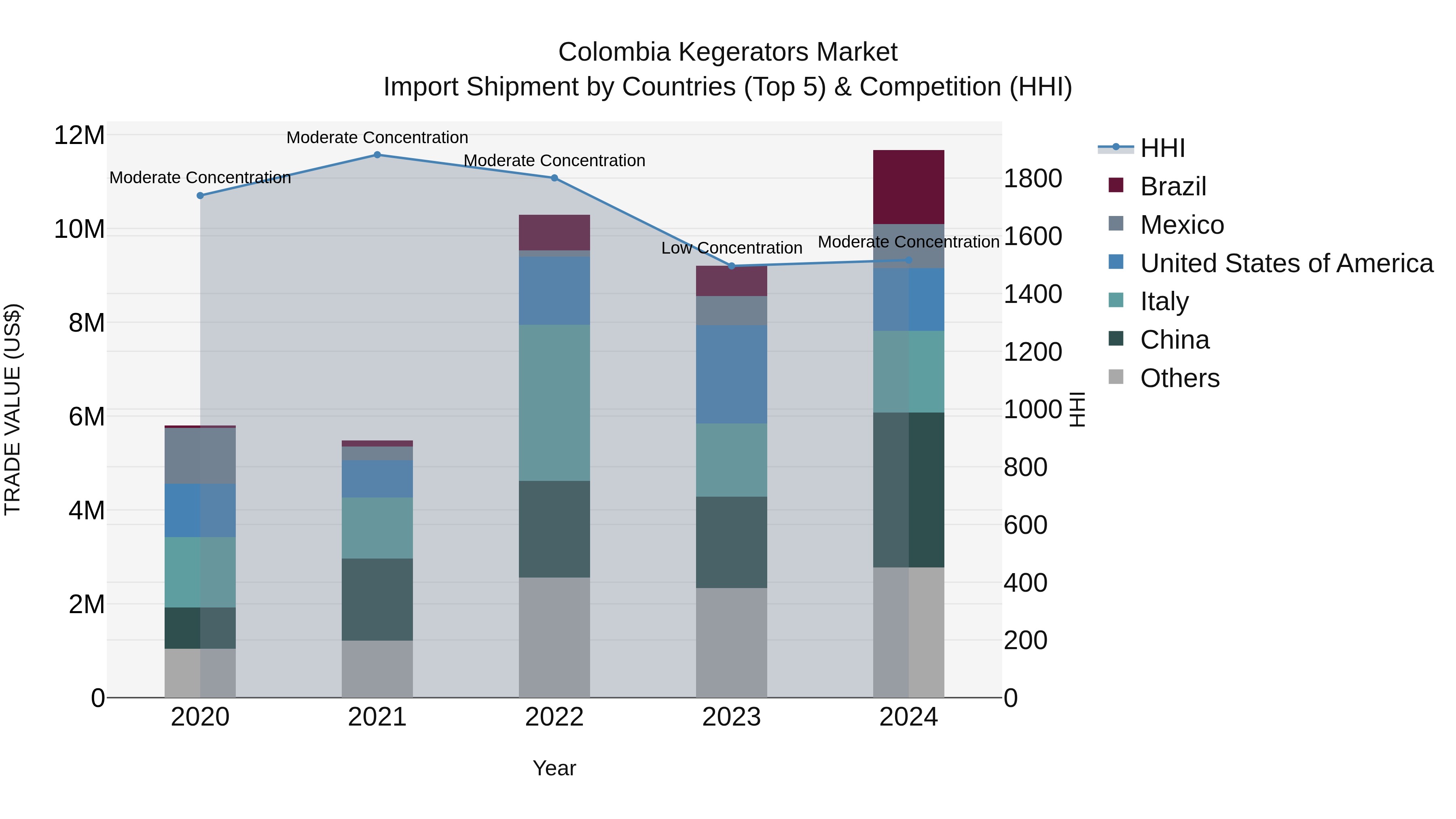 Colombia Kegerators Market: Top 5 Importing Countries and Market Competition (HHI) Analysis