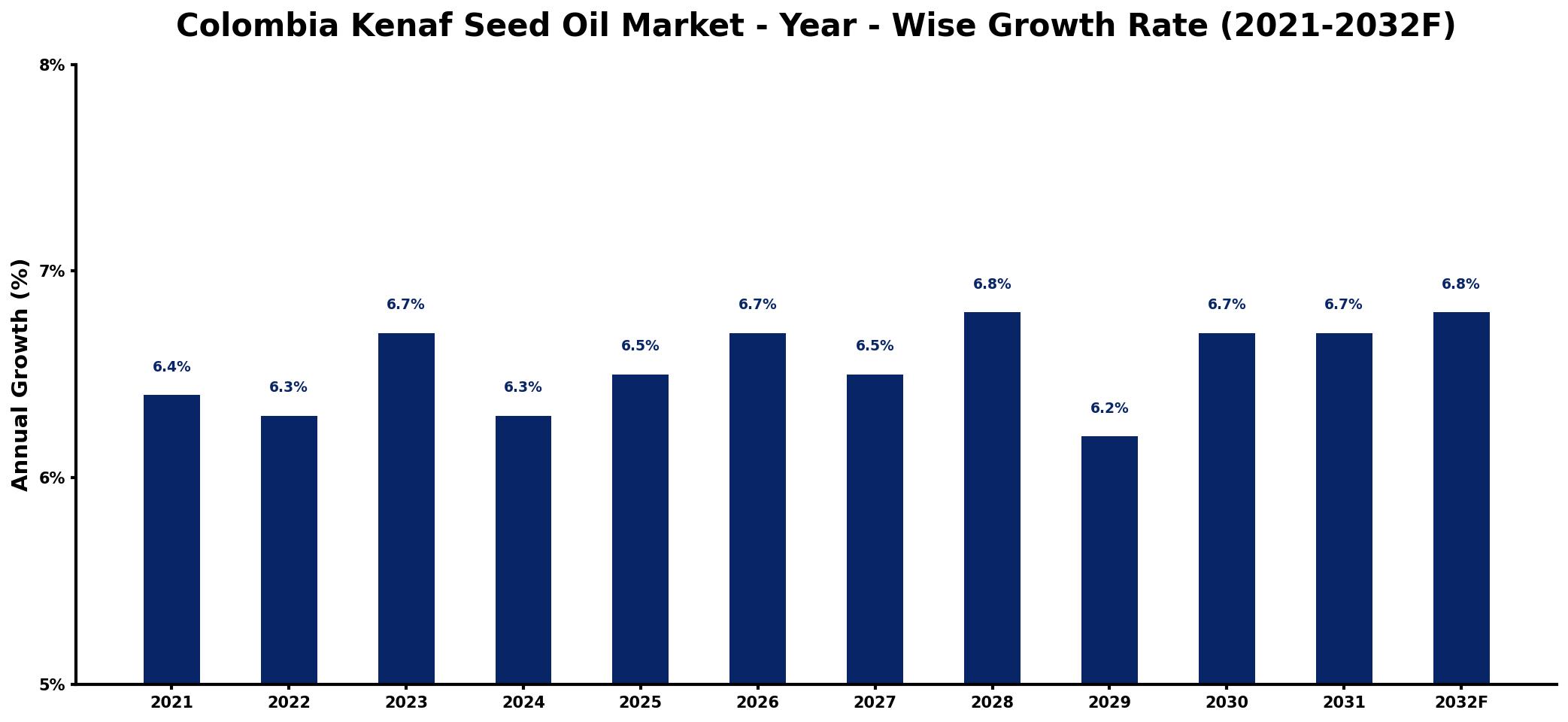 Colombia Kenaf Seed Oil Market Year-wise Growth Rate and Key Drivers