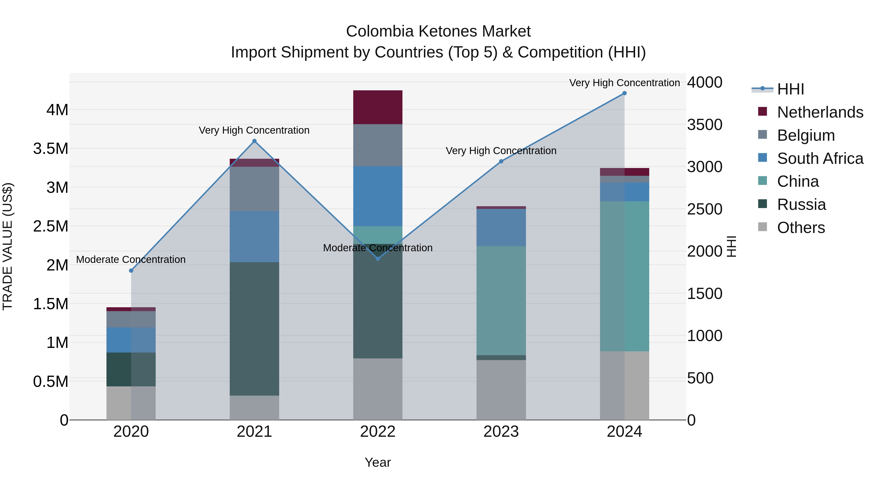 Colombia Ketones Market: Top 5 Importing Countries and Market Competition (HHI) Analysis