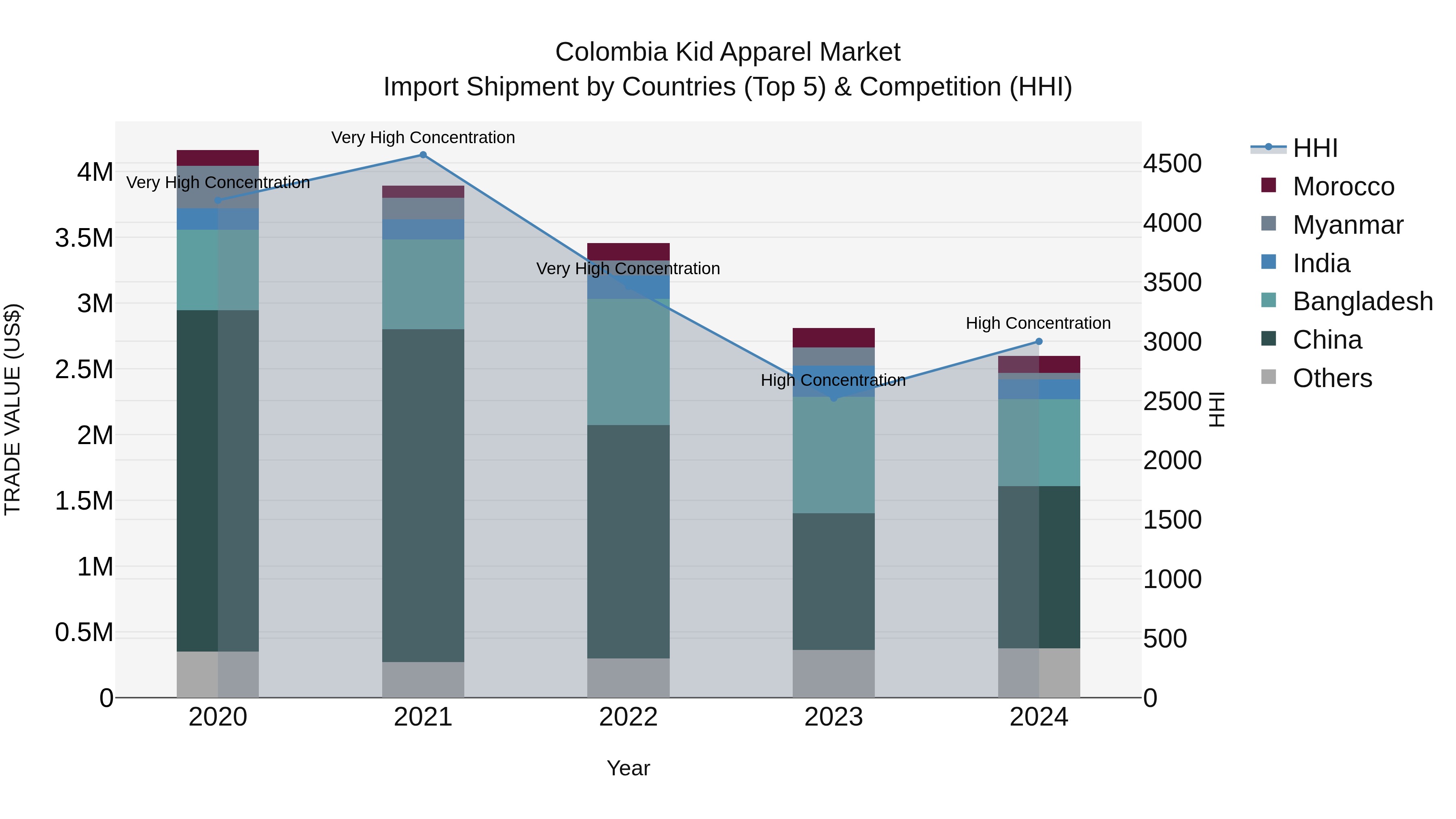 Colombia Kid Apparel Market: Top 5 Importing Countries and Market Competition (HHI) Analysis