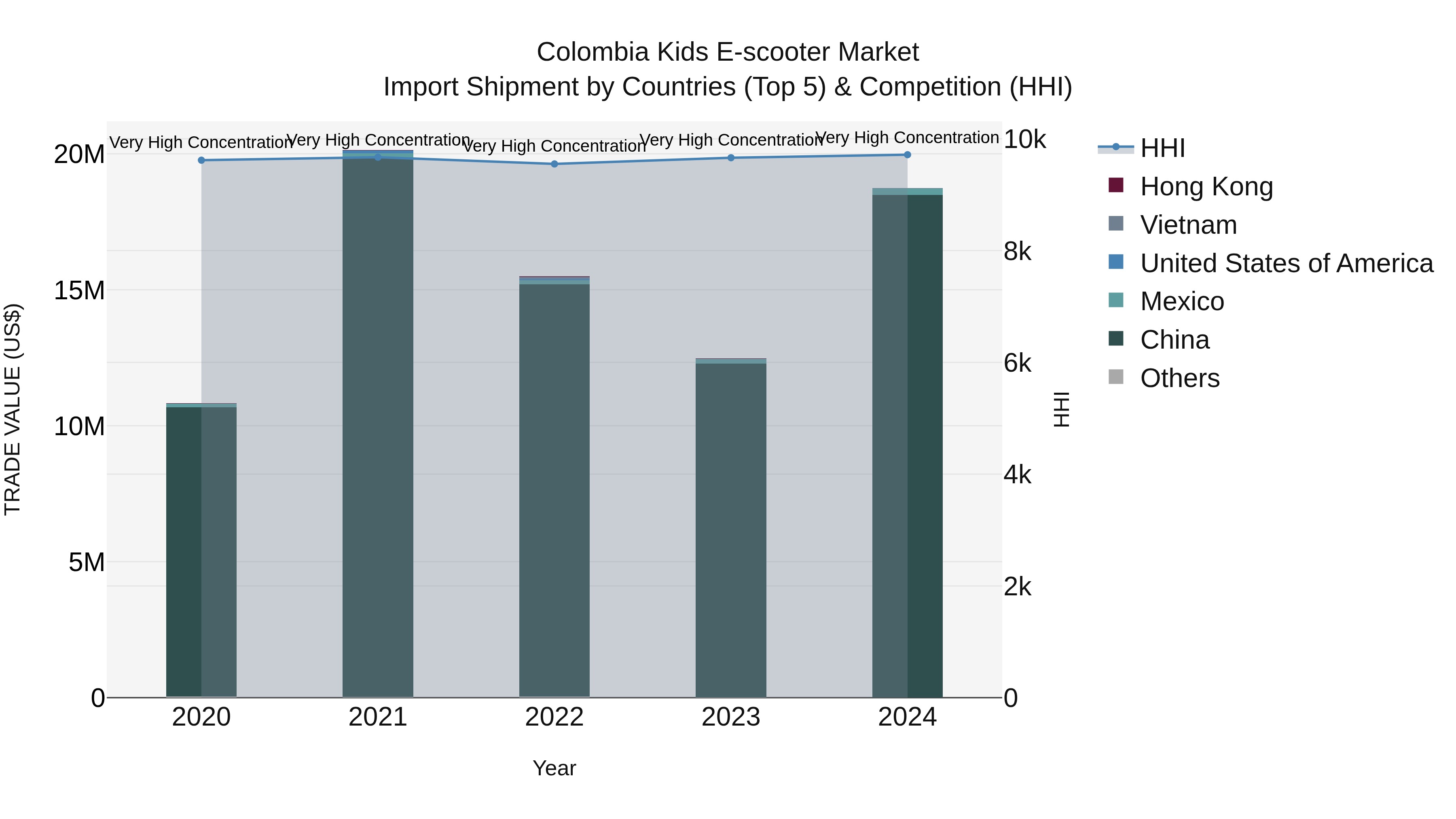 Colombia Kids E-scooter Market: Top 5 Importing Countries and Market Competition (HHI) Analysis