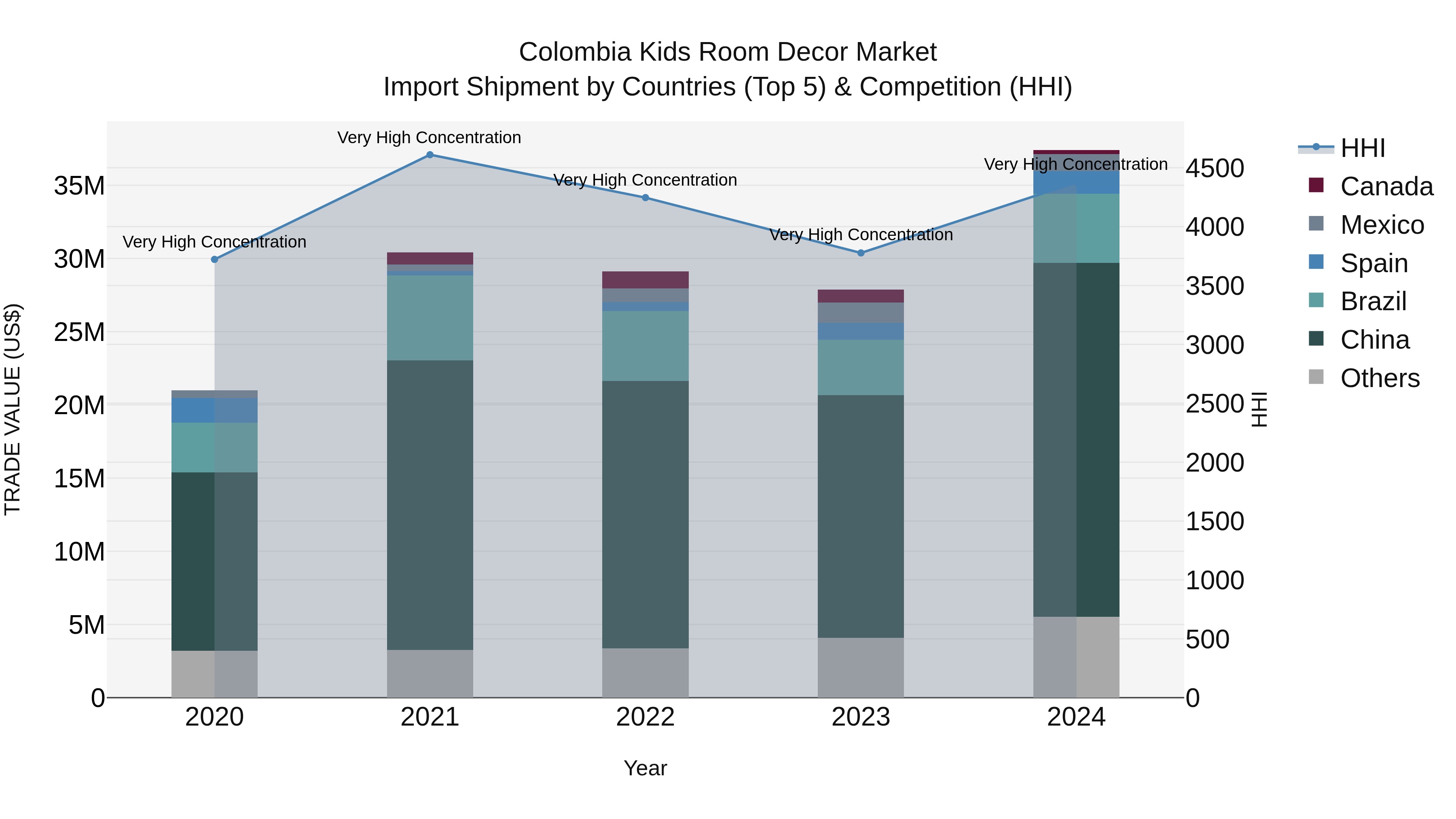 Colombia Kids Room Decor Market: Top 5 Importing Countries and Market Competition (HHI) Analysis