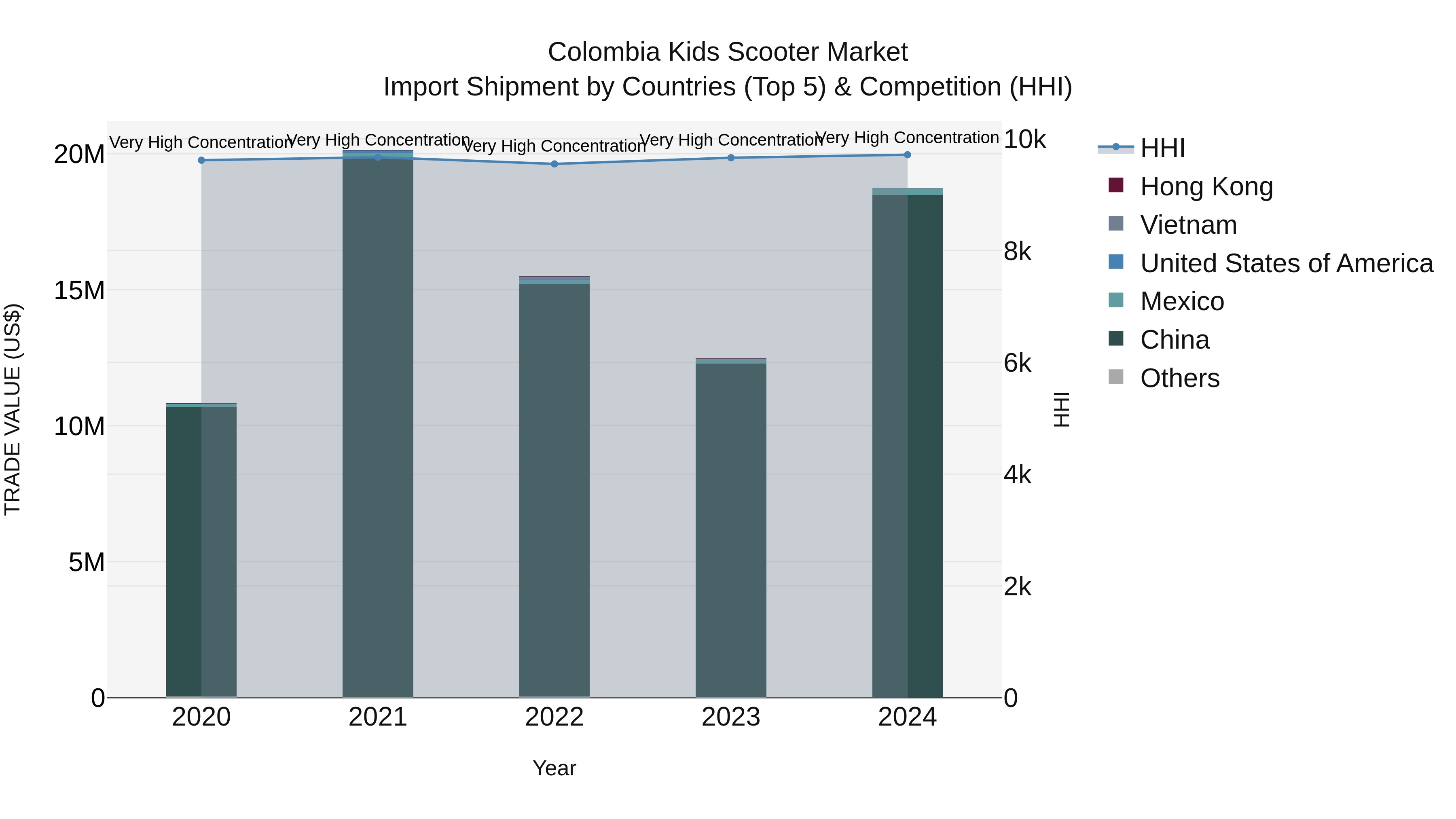 Colombia Kids Scooter Market: Top 5 Importing Countries and Market Competition (HHI) Analysis