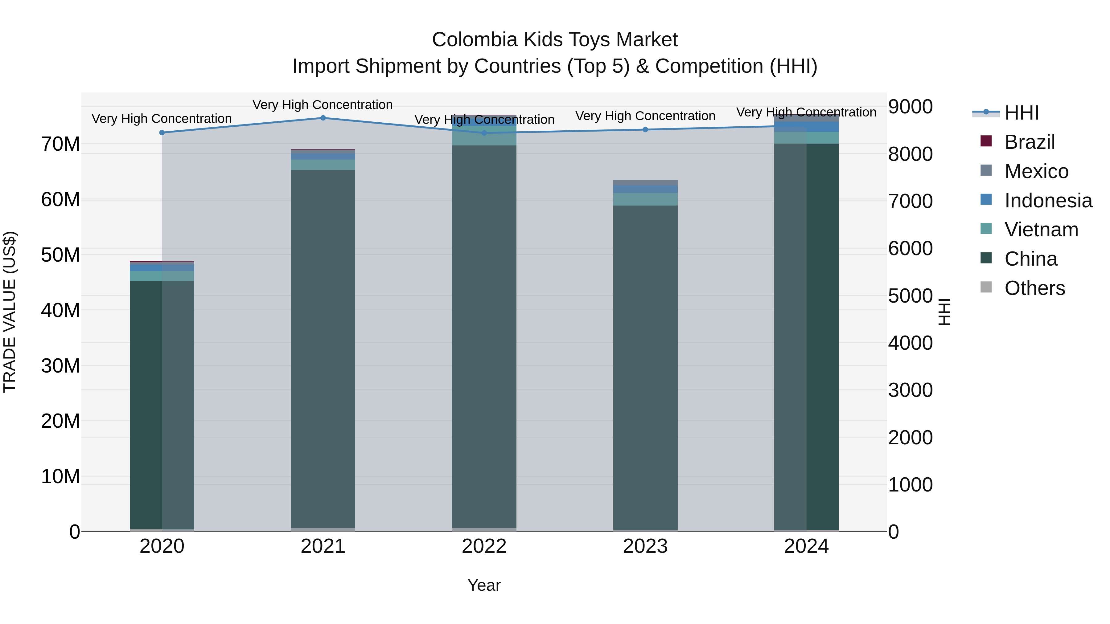 Colombia Kids Toys Market: Top 5 Importing Countries and Market Competition (HHI) Analysis
