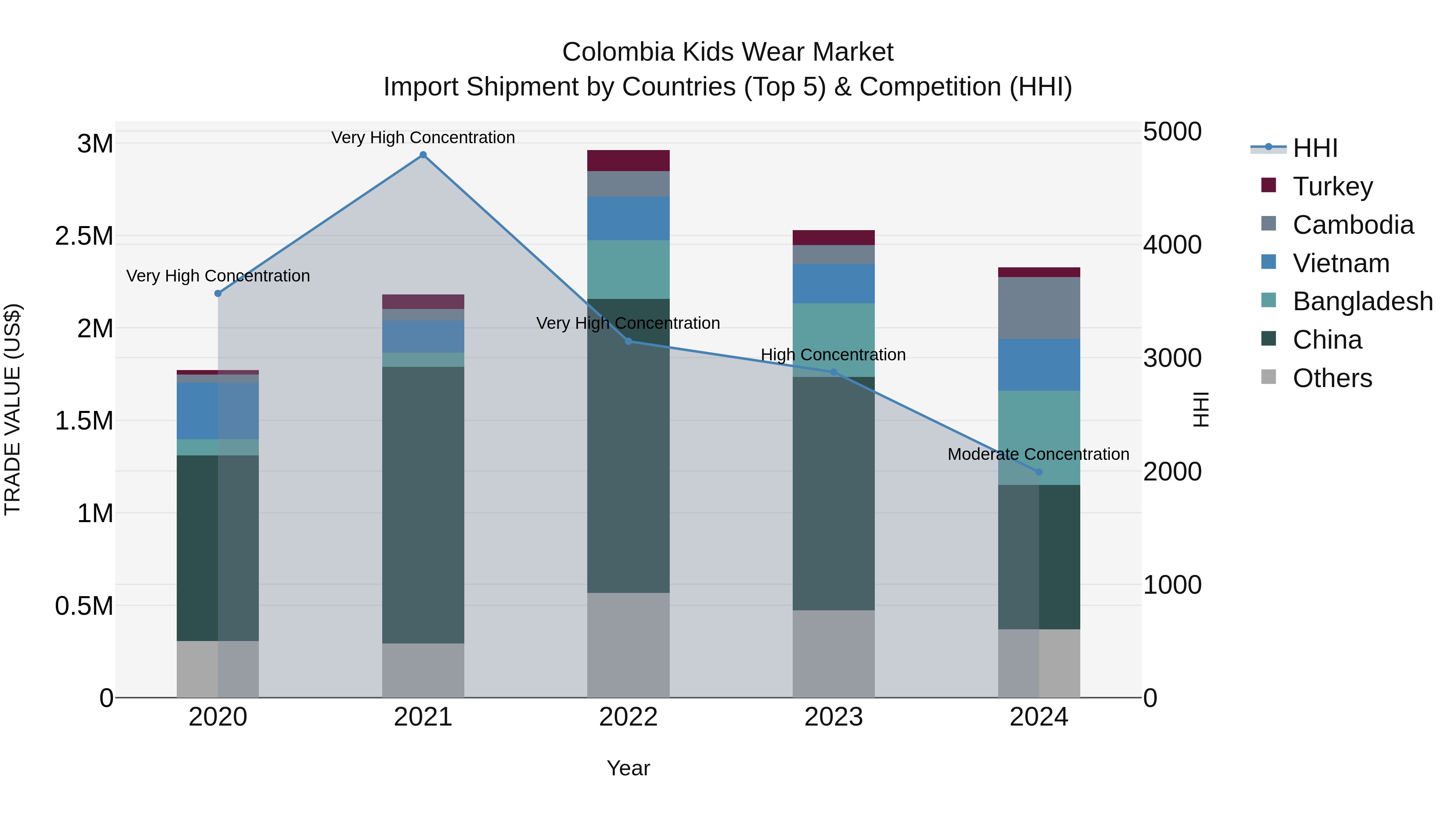Colombia Kids Wear Market: Top 5 Importing Countries and Market Competition (HHI) Analysis