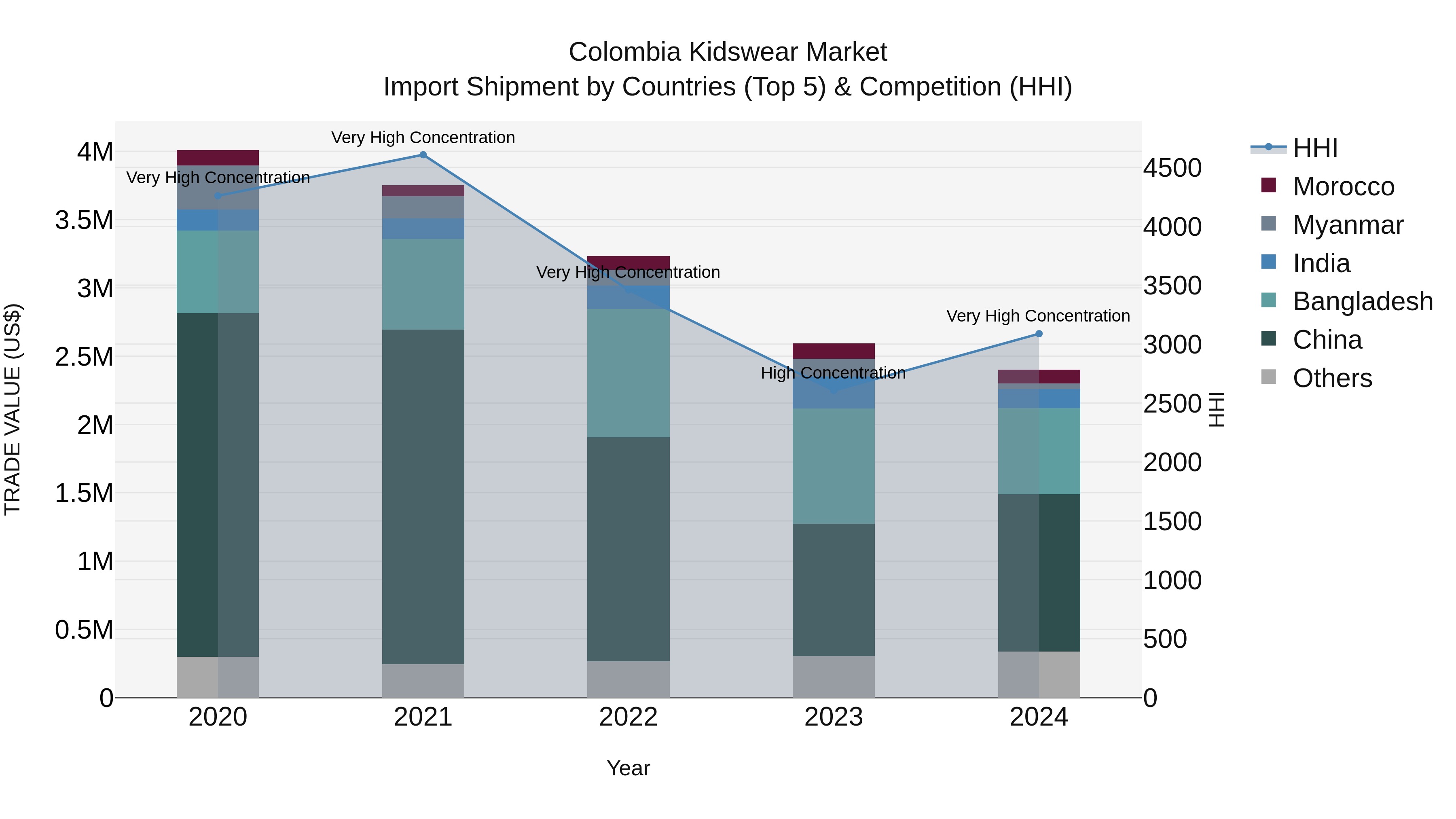 Colombia Kidswear Market: Top 5 Importing Countries and Market Competition (HHI) Analysis