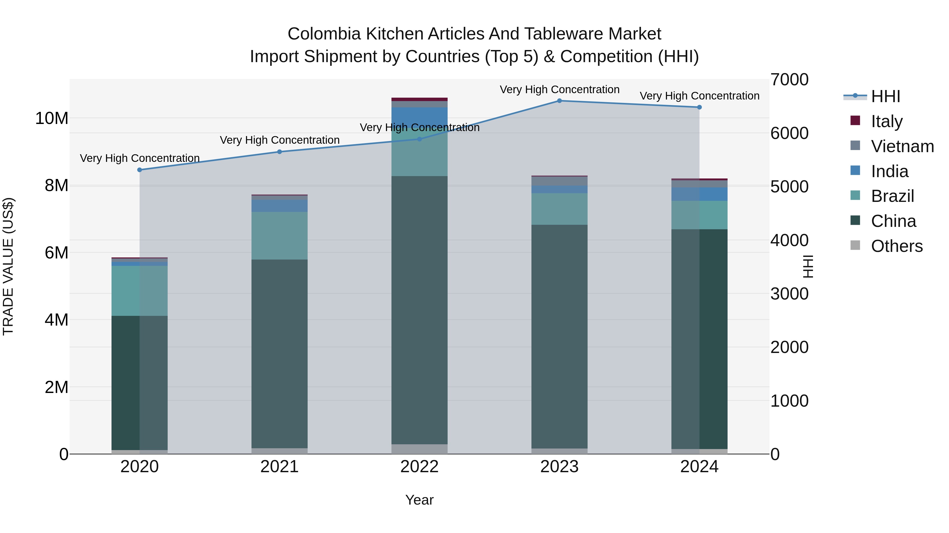 Colombia Kitchen Articles and Tableware Market: Top 5 Importing Countries and Market Competition (HHI) Analysis