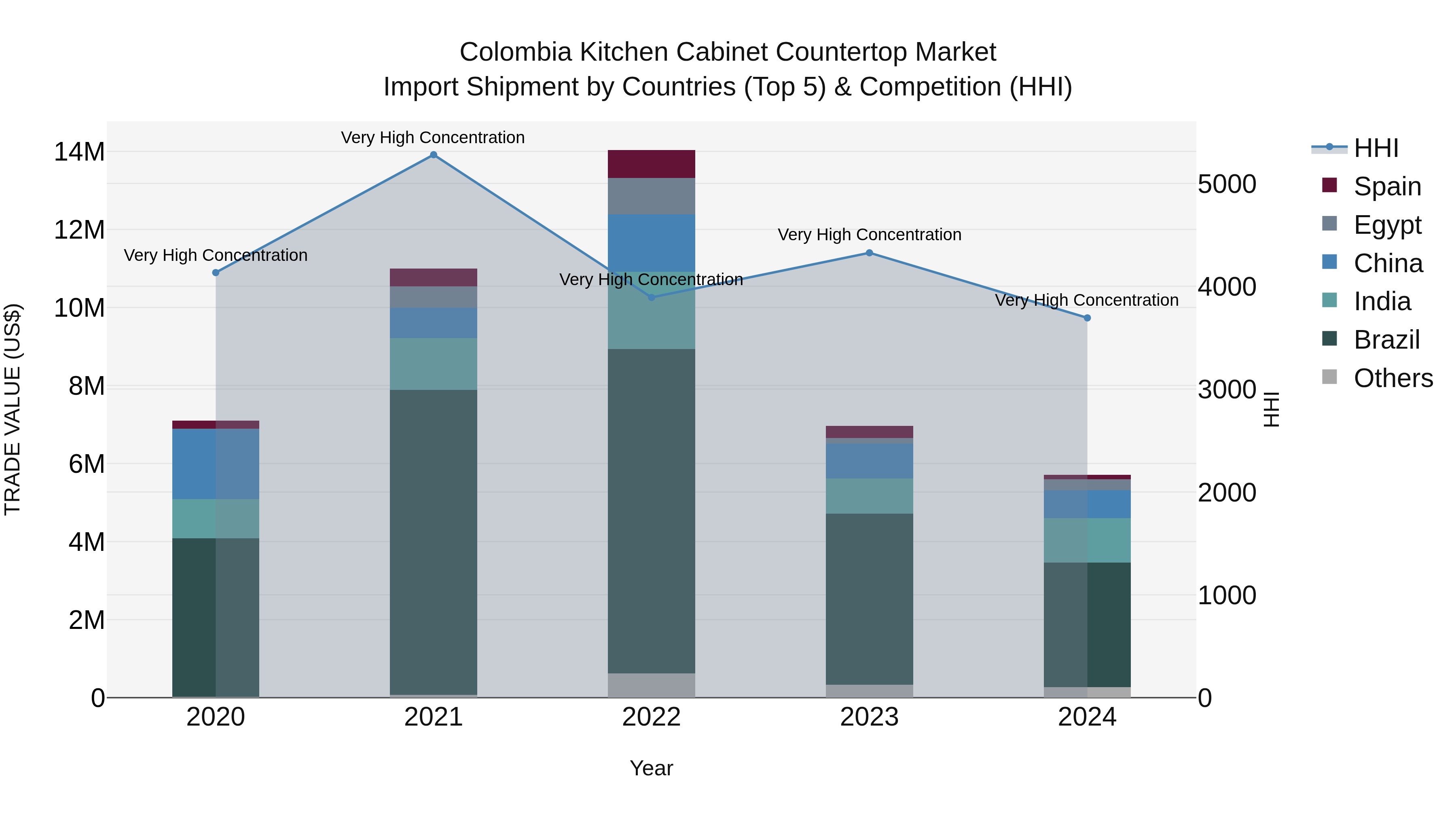 Colombia Kitchen Cabinet Countertop Market: Top 5 Importing Countries and Market Competition (HHI) Analysis