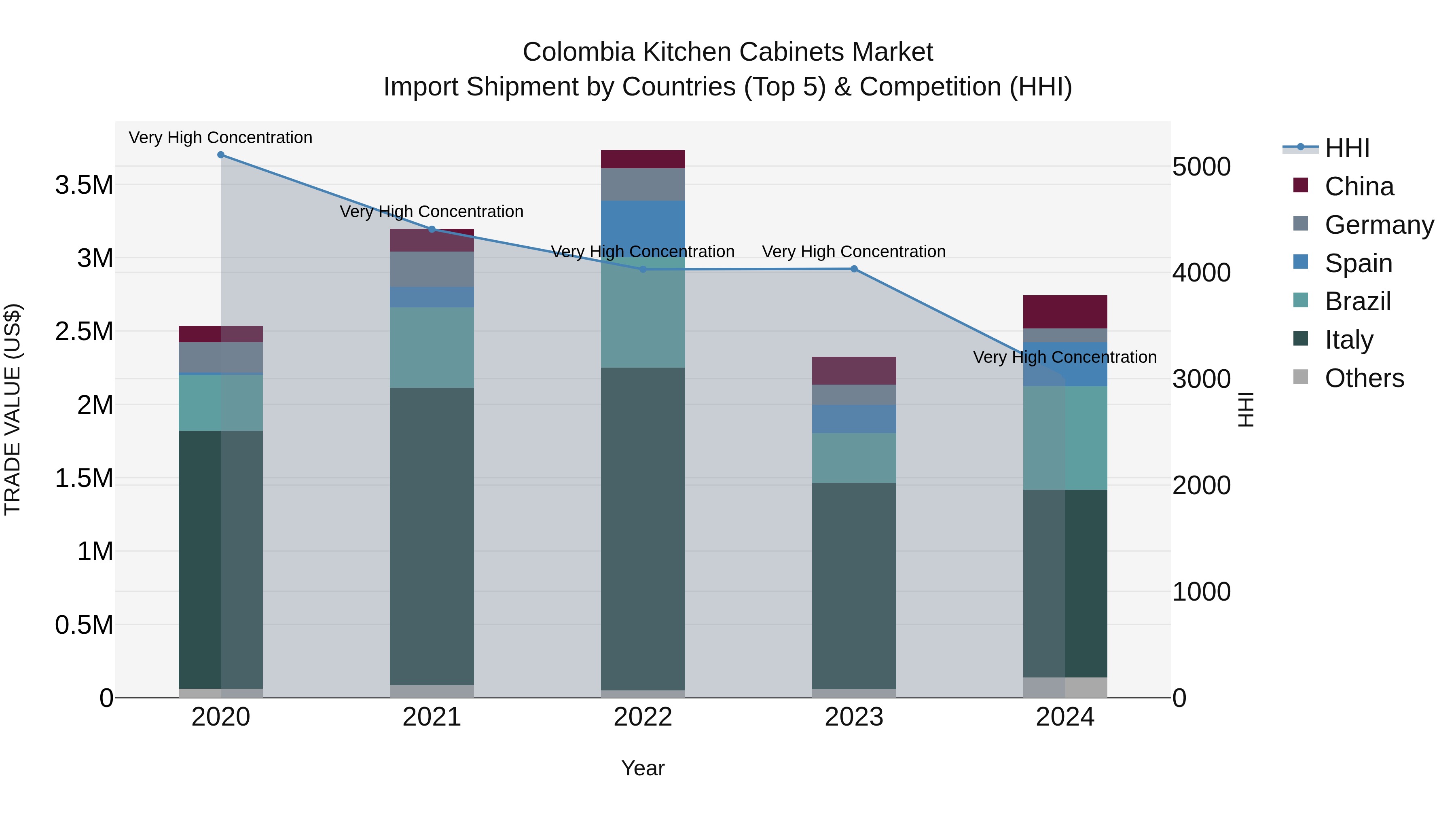 Colombia Kitchen Cabinets Market: Top 5 Importing Countries and Market Competition (HHI) Analysis