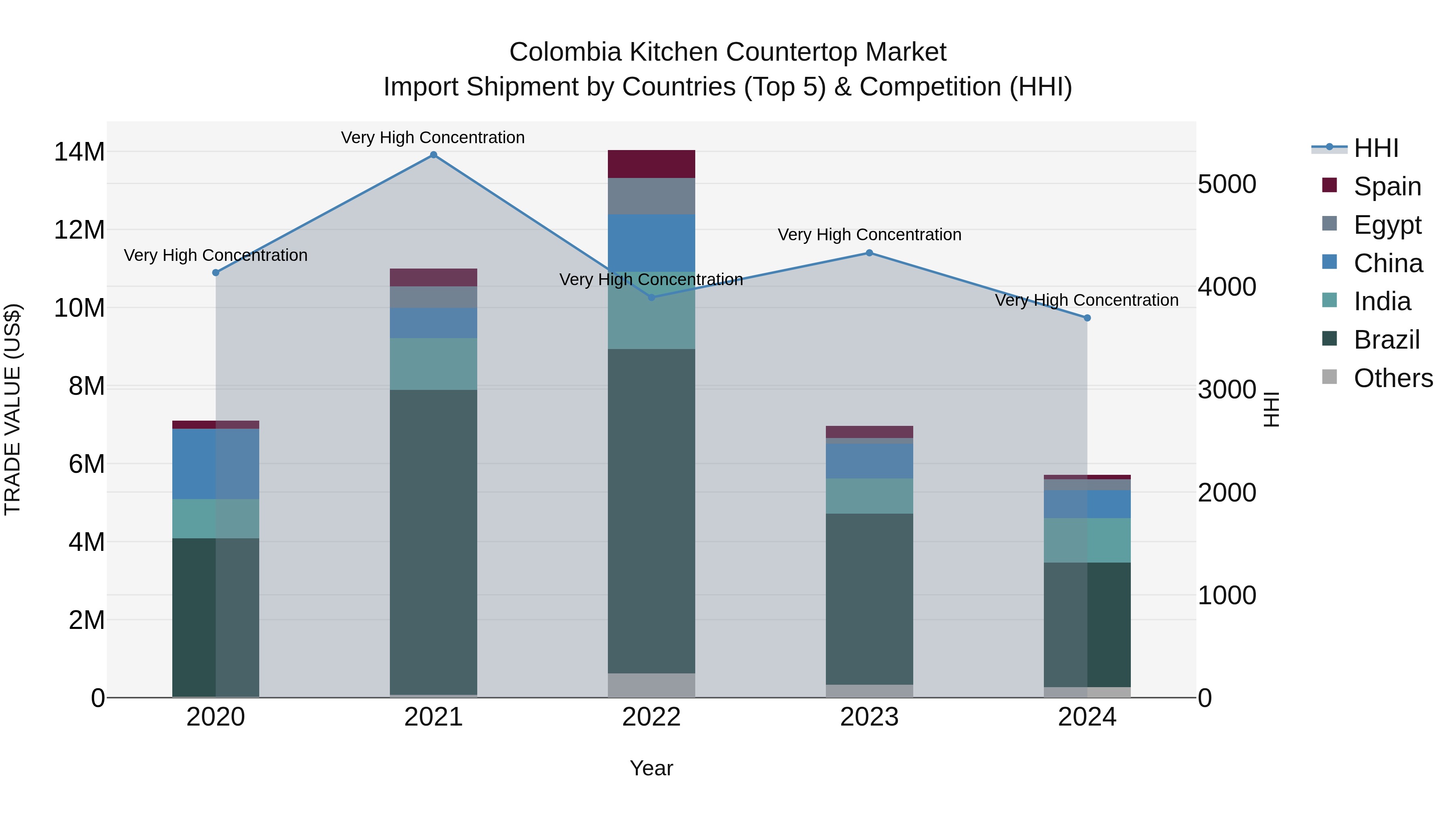 Colombia Kitchen Countertop Market: Top 5 Importing Countries and Market Competition (HHI) Analysis
