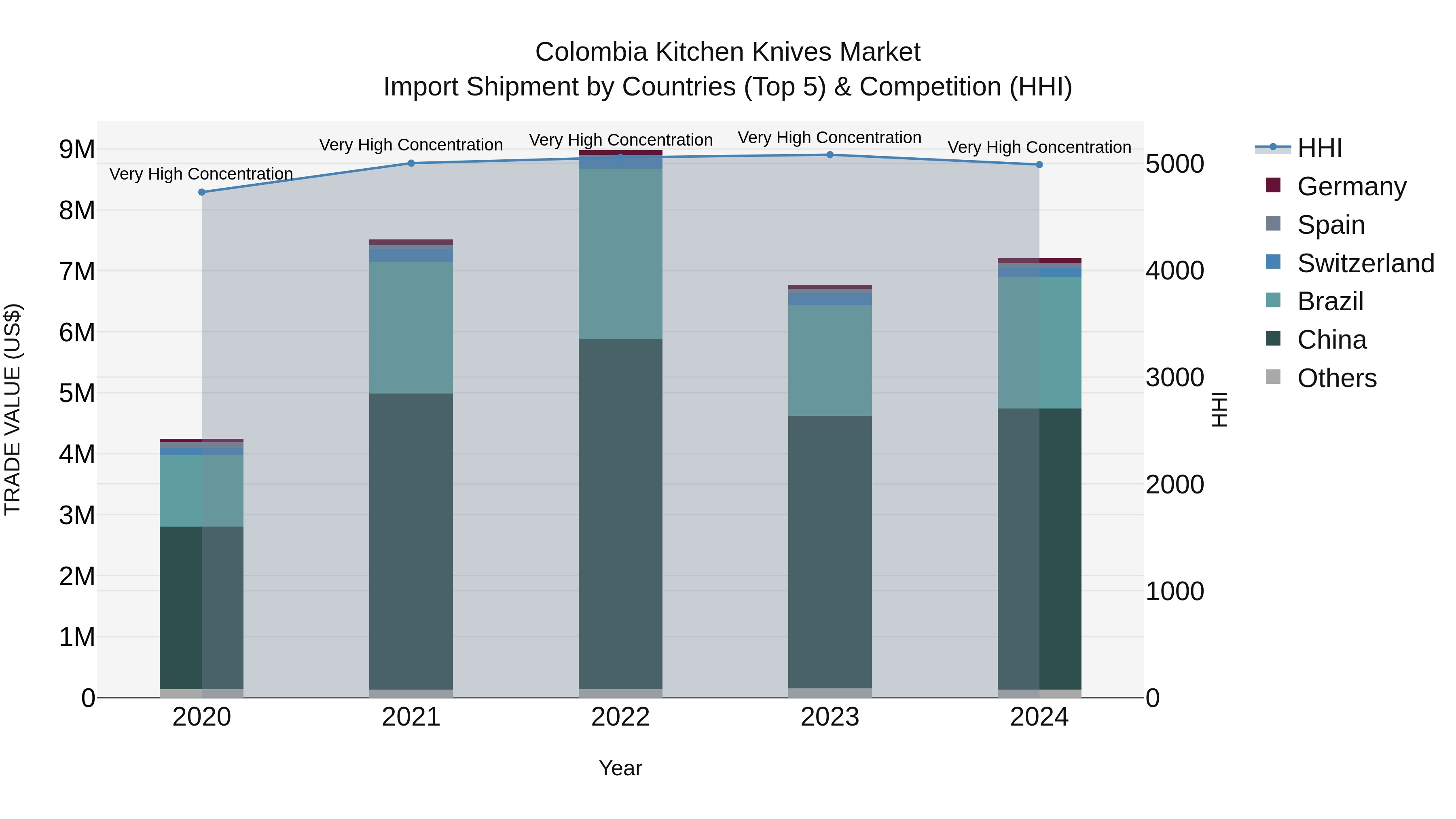 Colombia Kitchen Knives Market: Top 5 Importing Countries and Market Competition (HHI) Analysis