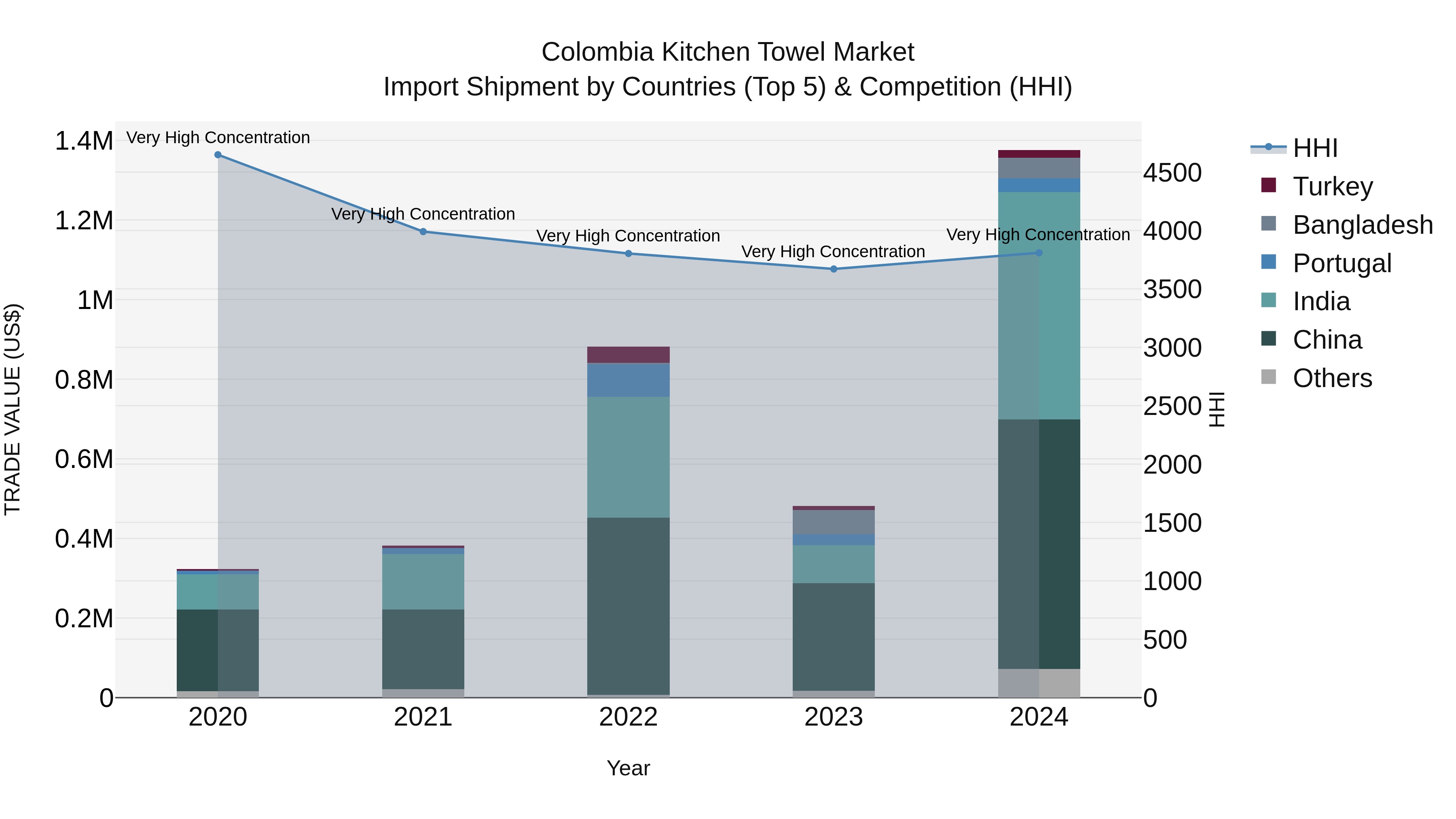 Colombia Kitchen Towel Market: Top 5 Importing Countries and Market Competition (HHI) Analysis