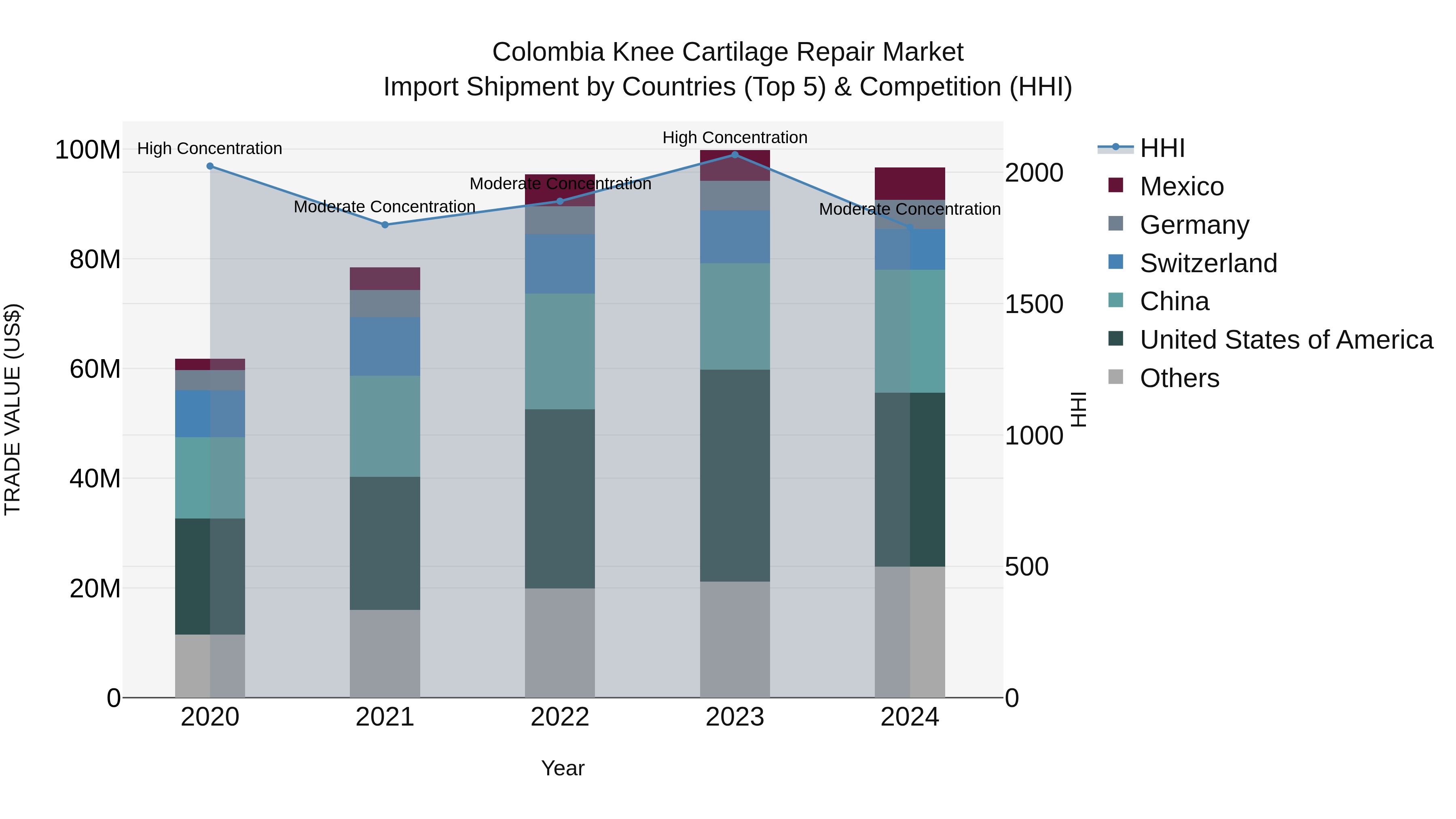 Colombia Knee Cartilage Repair Market: Top 5 Importing Countries and Market Competition (HHI) Analysis